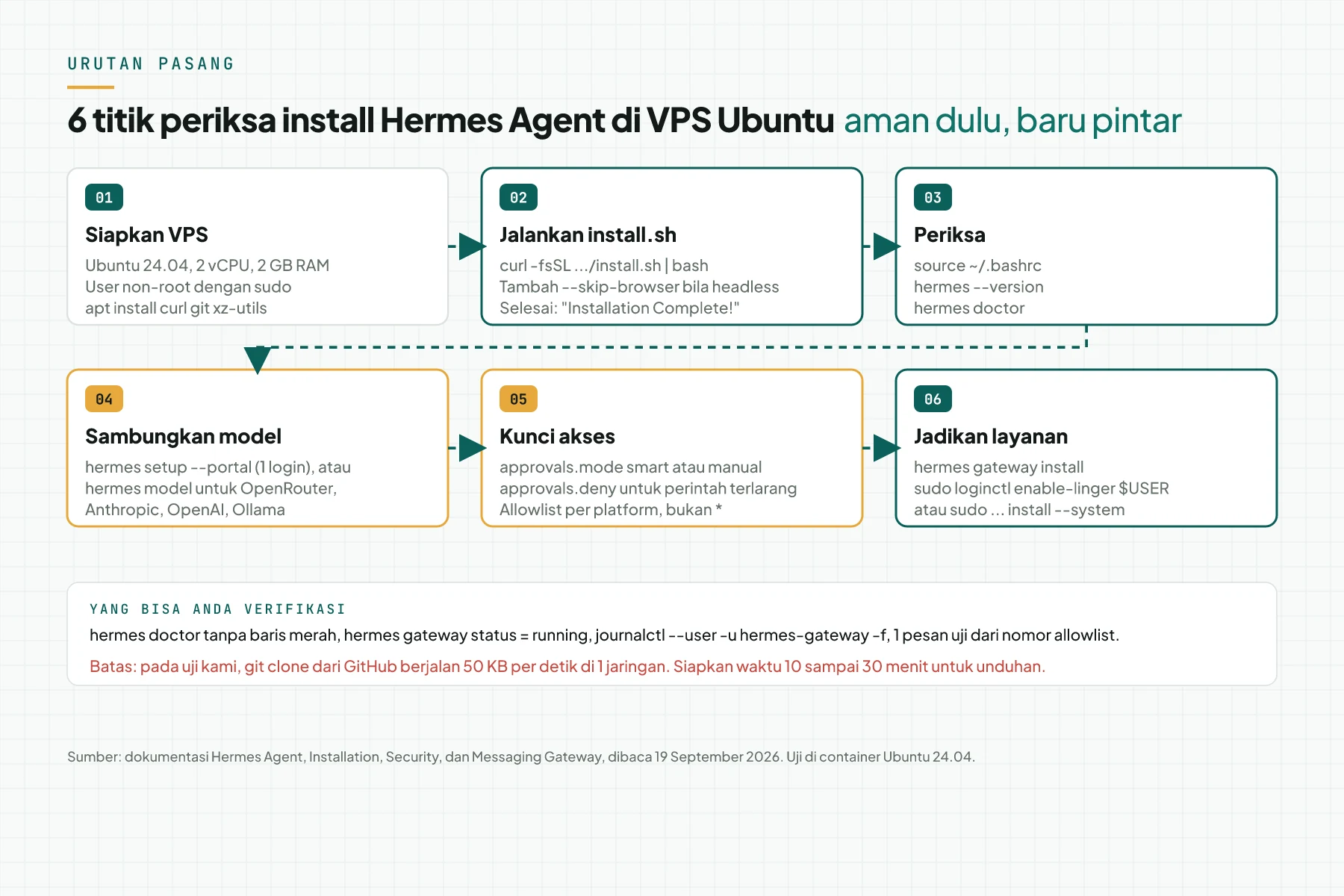 Diagram 6 titik periksa install Hermes Agent di VPS Ubuntu: siapkan VPS, install.sh, periksa, sambungkan model, kunci akses, jadikan layanan