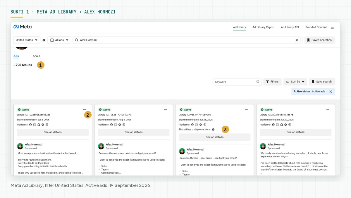 Halaman Meta Ad Library untuk Alex Hormozi dengan filter United States dan Active ads, menampilkan sekitar 790 hasil dan 4 kartu iklan berisi Library ID serta tanggal mulai