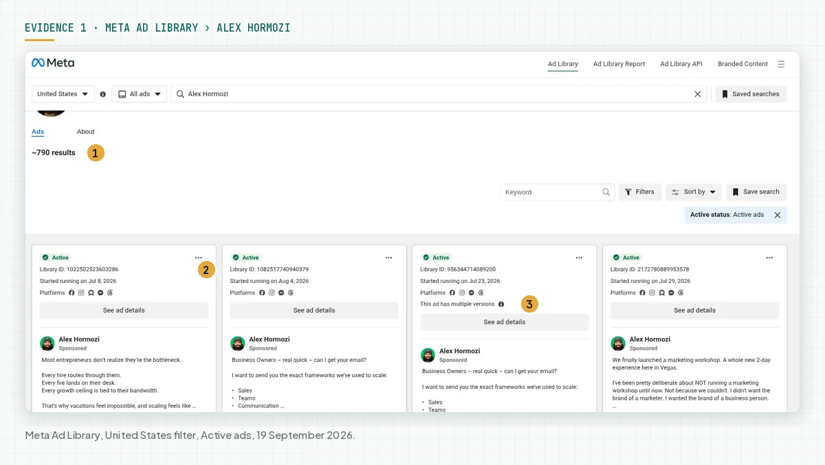 The Meta Ad Library page for Alex Hormozi with the United States and Active ads filters, showing about 790 results and 4 ad cards with Library IDs and start dates