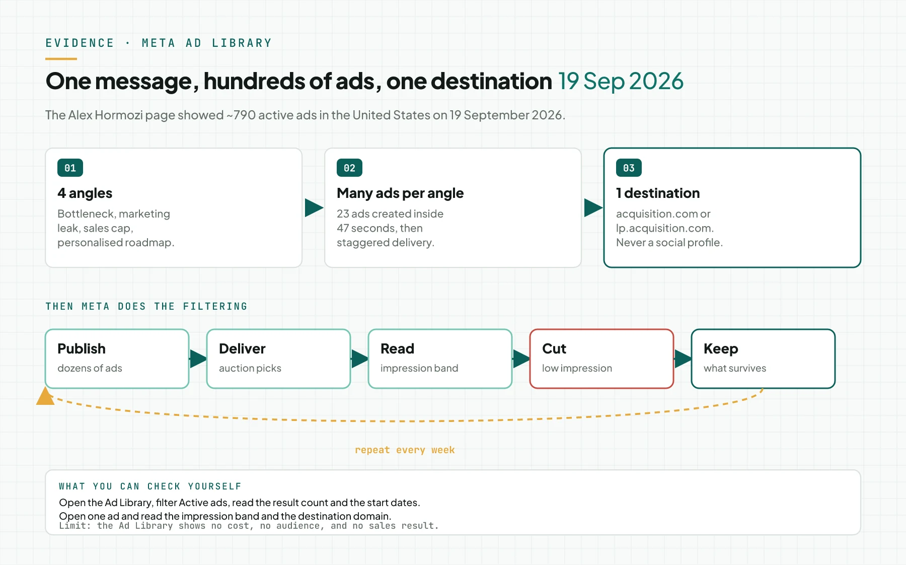 Flow diagram: 4 message angles, many ads per angle, and 1 destination domain, then 5 boxes Publish, Deliver, Read, Cut, Keep with a loop arrow marked repeat every week