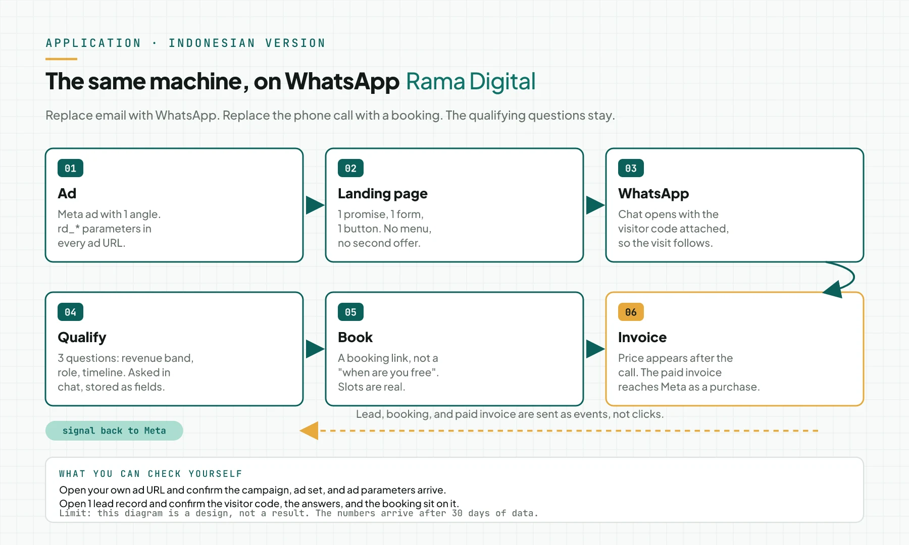 Diagram with 6 boxes: ad, landing page, WhatsApp, qualify, book, and invoice, with a signal arrow back to Meta underneath