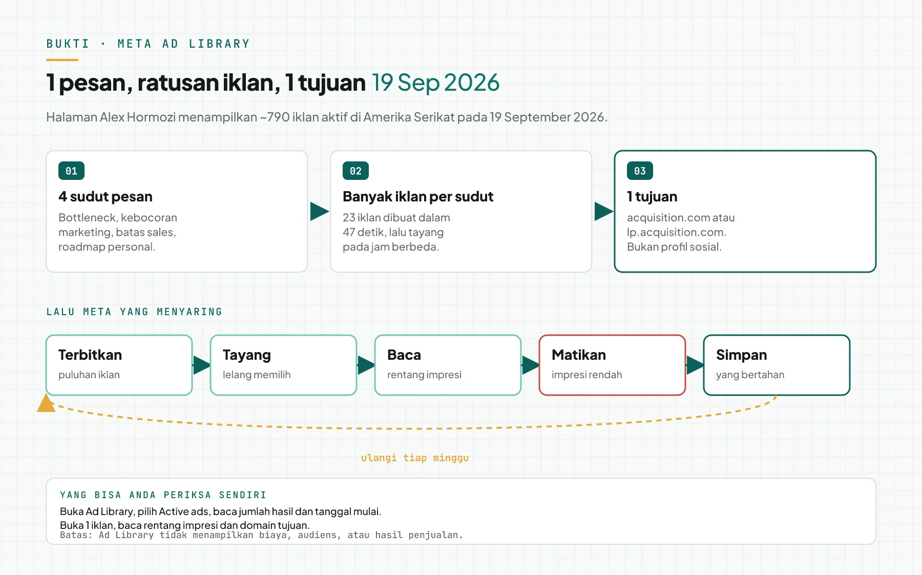 Diagram alur: 4 sudut pesan, banyak iklan per sudut, dan 1 domain tujuan, lalu 5 kotak Terbitkan, Tayang, Baca, Matikan, Simpan dengan panah berulang tiap minggu