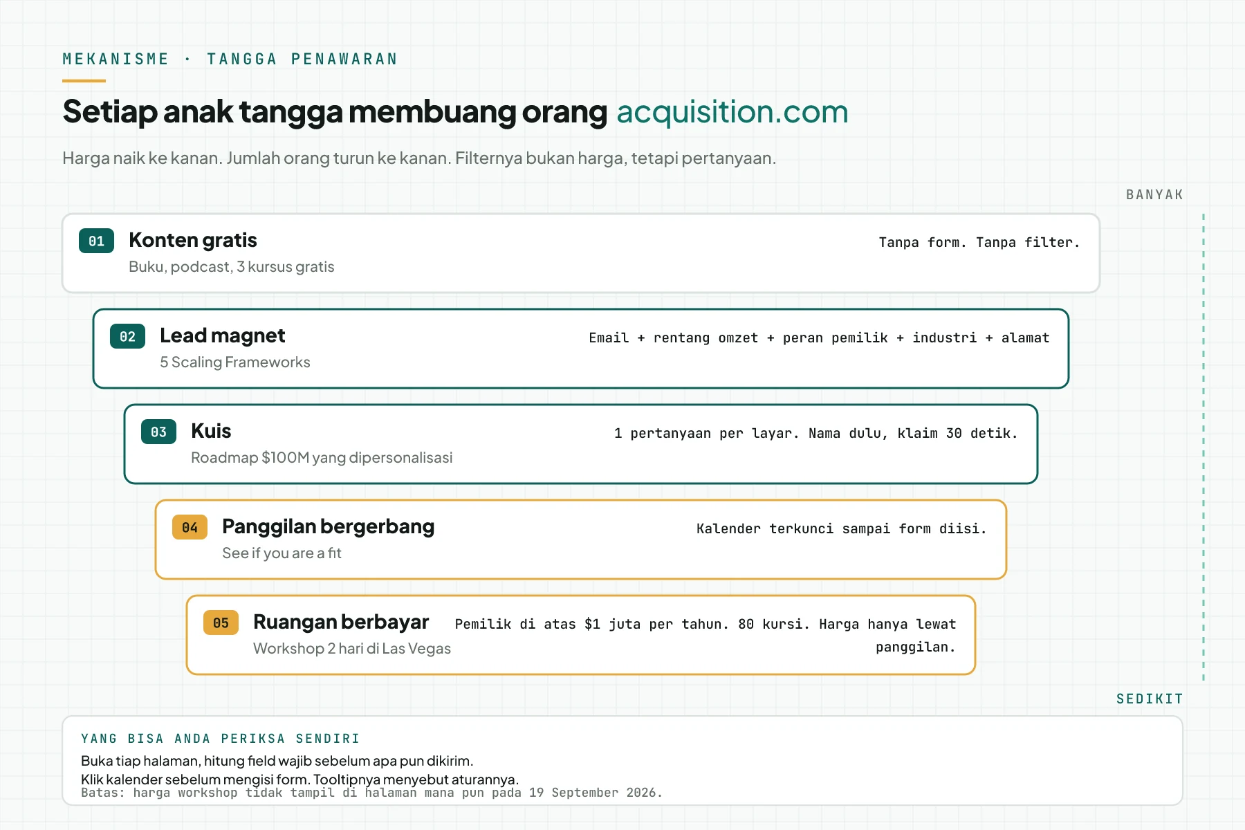Diagram tangga dengan 5 anak tangga dari konten gratis, lead magnet, kuis, panggilan bergerbang, sampai ruangan berbayar, dengan skala banyak ke sedikit di sisi kanan