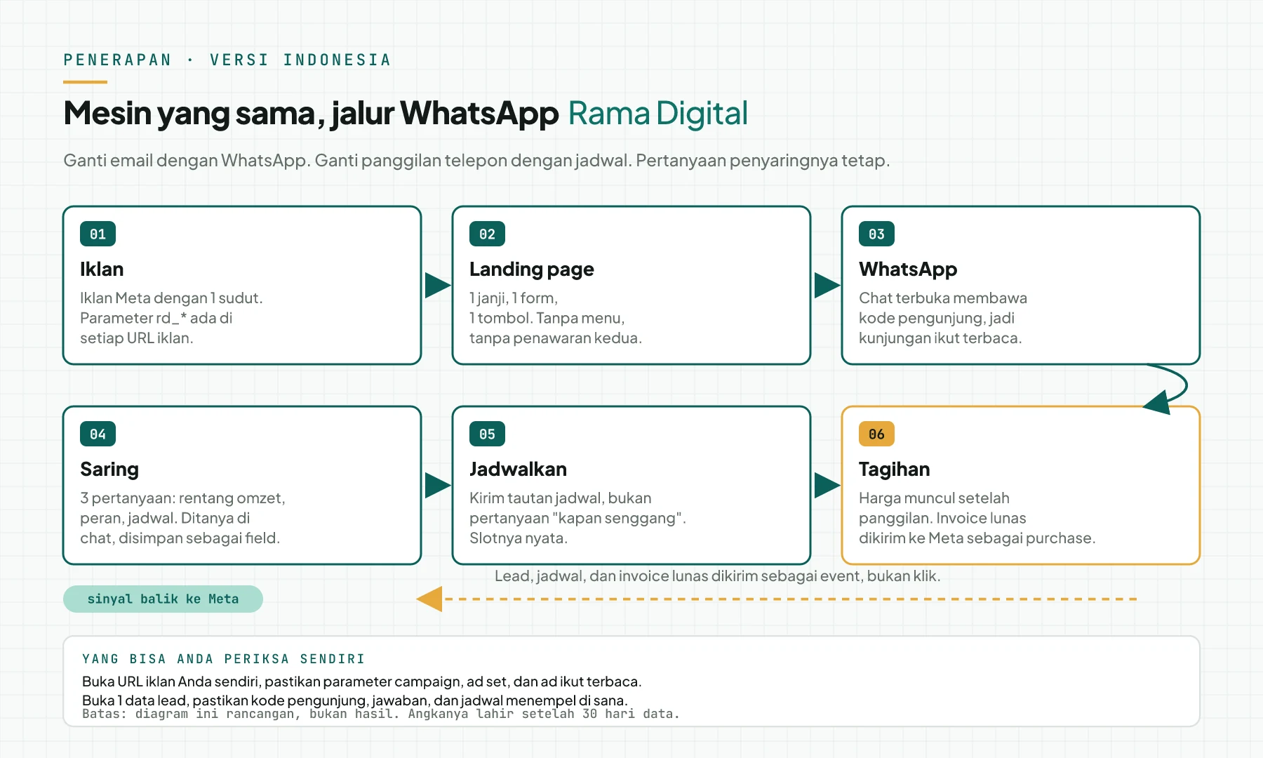 Diagram 6 kotak: iklan, landing page, WhatsApp, saring, jadwalkan, dan tagihan, dengan panah sinyal balik ke Meta di bawahnya