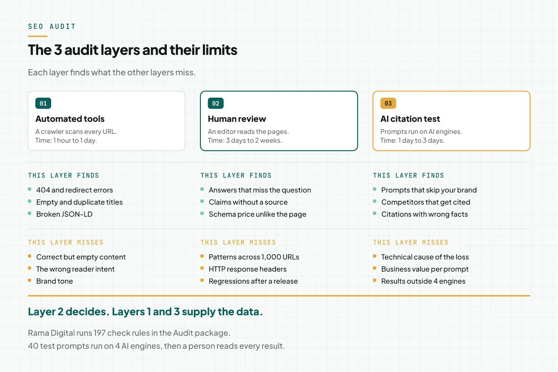 Diagram of the 3 SEO audit layers: automated tools, human review, and an AI citation test, each with 3 findings and 3 blind spots