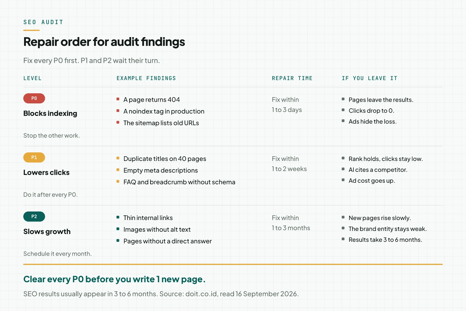 Diagram of audit finding priority: P0 blocks indexing, P1 lowers clicks, P2 slows growth, with 3 example findings, repair time, and the cost of leaving it