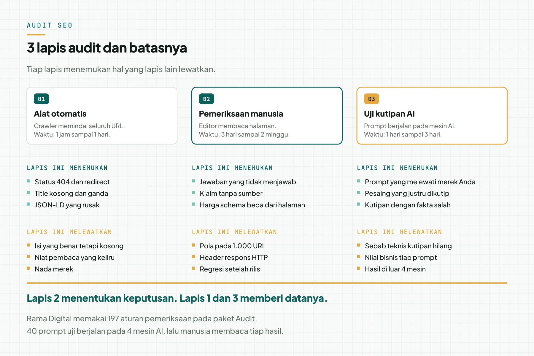 Diagram 3 lapis audit SEO: alat otomatis, pemeriksaan manusia, dan uji kutipan AI, masing-masing dengan 3 temuan dan 3 hal yang terlewat