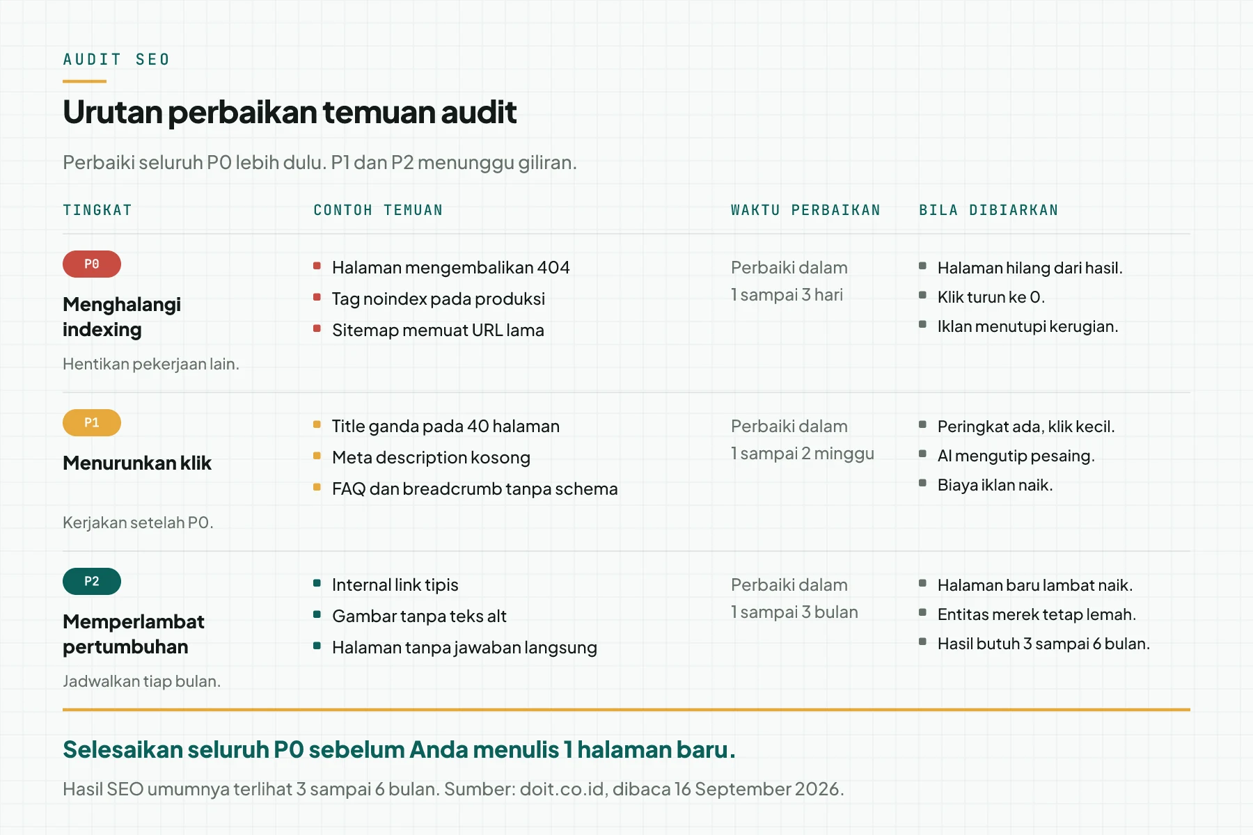 Diagram prioritas temuan audit: P0 menghalangi indexing, P1 menurunkan klik, P2 memperlambat pertumbuhan, dengan 3 contoh temuan, waktu perbaikan, dan dampak bila dibiarkan