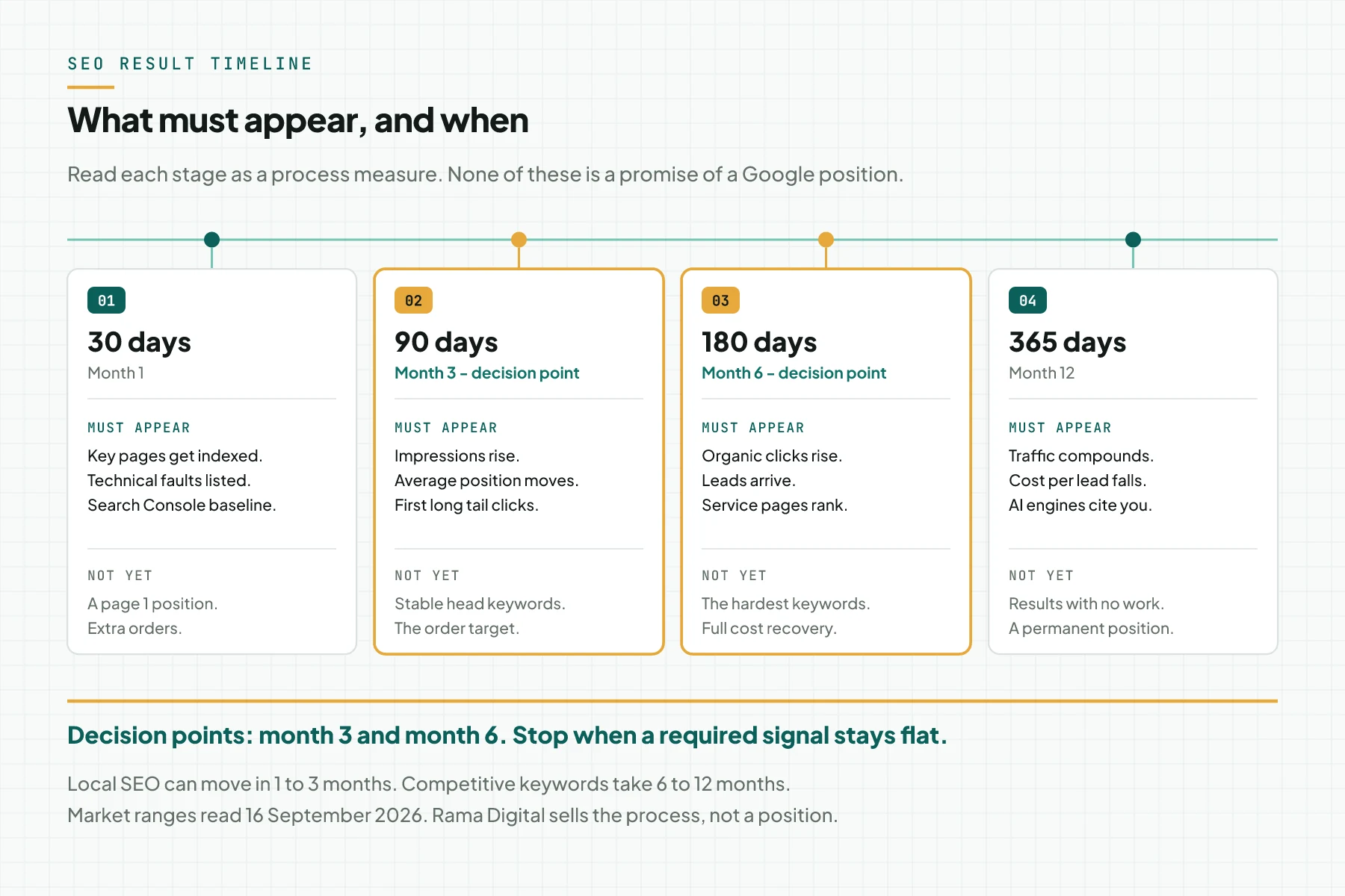 SEO result timeline at 30, 90, 180, and 365 days with the signals that must appear, the signals to wait for, and the month 3 and month 6 decision points marked in amber