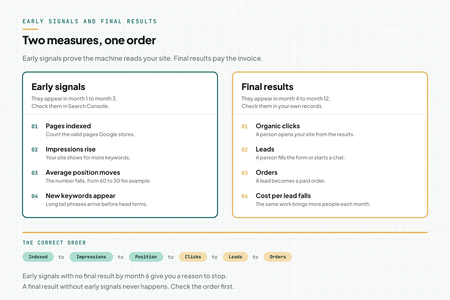 Two column comparison: early signals hold indexed pages, rising impressions, a moving average position, and new keywords; final results hold organic clicks, leads, orders, and a falling cost per lead