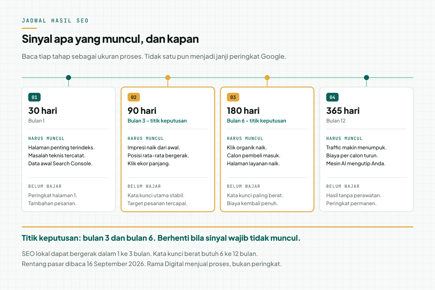Garis waktu hasil SEO pada 30, 90, 180, dan 365 hari dengan sinyal yang harus muncul, sinyal yang belum wajar, dan titik keputusan bulan 3 serta bulan 6 ditandai amber