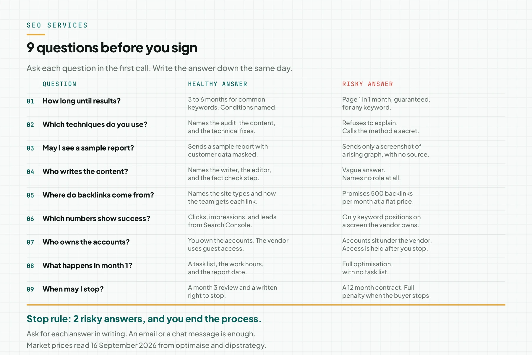 A table of 9 questions for a prospective SEO vendor with columns for the question, the healthy answer, and the risky answer, plus a stop rule at 2 risky answers