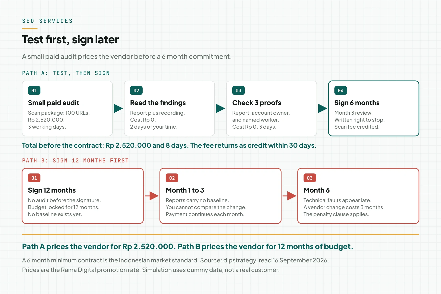 A 2 path flow diagram: path A uses a small paid audit, a findings review, 3 proof checks, then a 6 month contract; path B signs a 12 month contract first and meets the risk in month 6
