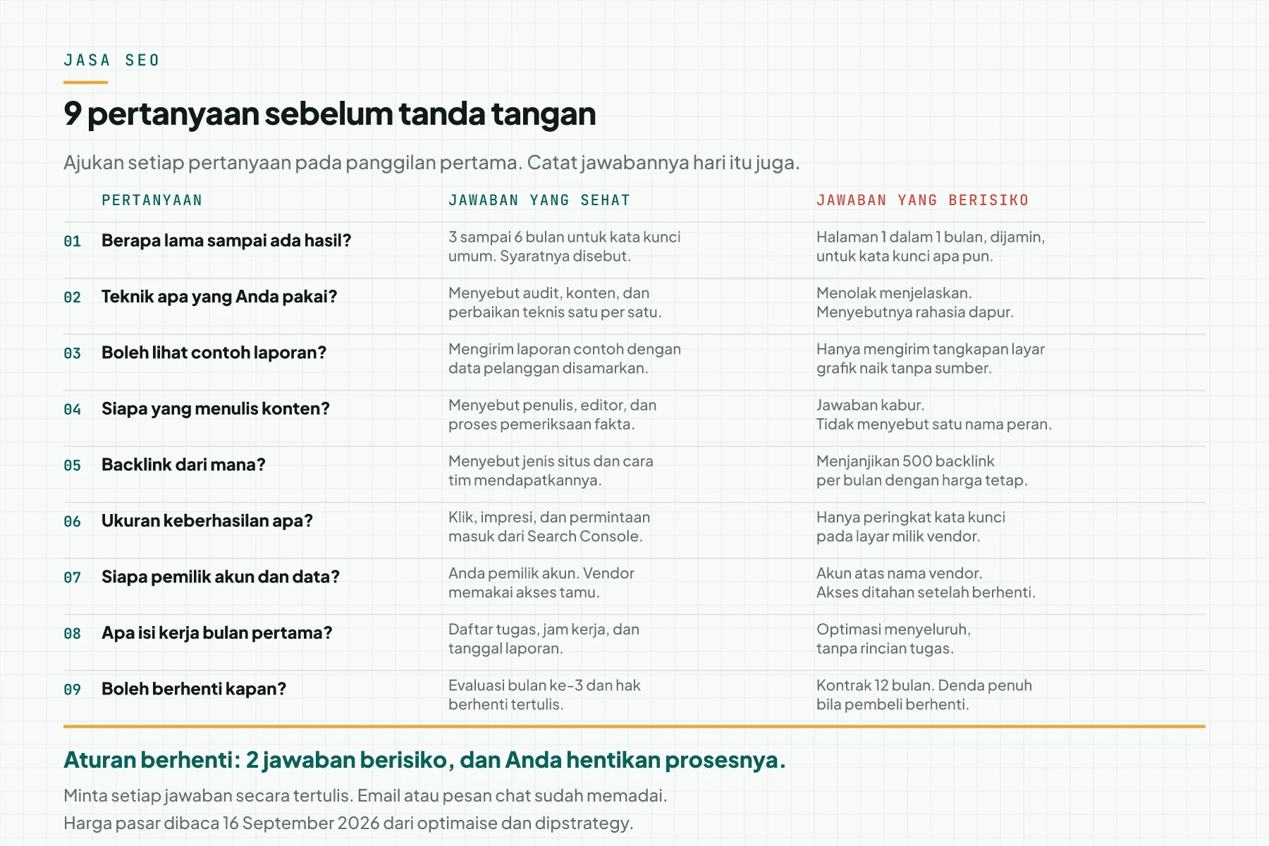 Tabel 9 pertanyaan untuk calon vendor SEO dengan kolom pertanyaan, jawaban yang sehat, dan jawaban yang berisiko, serta aturan berhenti pada 2 jawaban berisiko