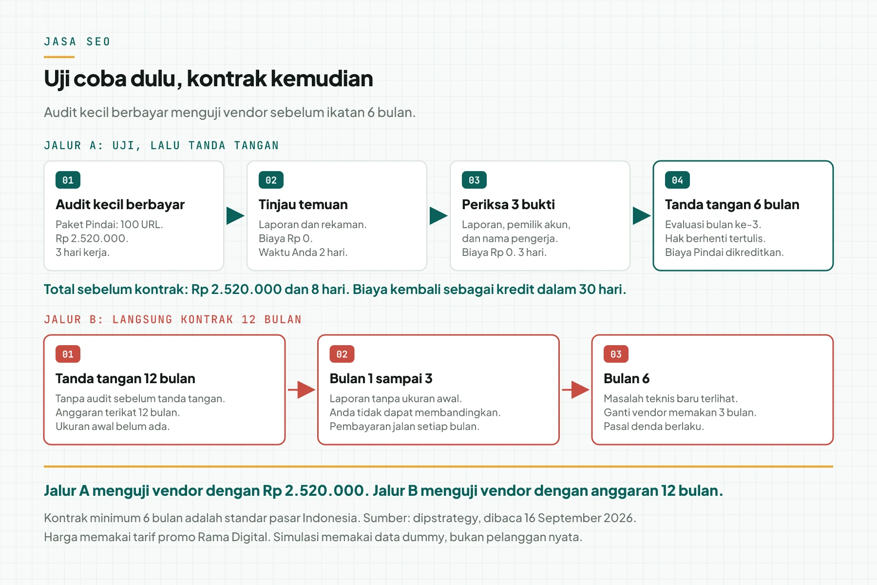 Diagram alur 2 jalur: jalur A memakai audit kecil berbayar, tinjau temuan, periksa 3 bukti, lalu kontrak 6 bulan; jalur B langsung kontrak 12 bulan dan risikonya pada bulan ke-6