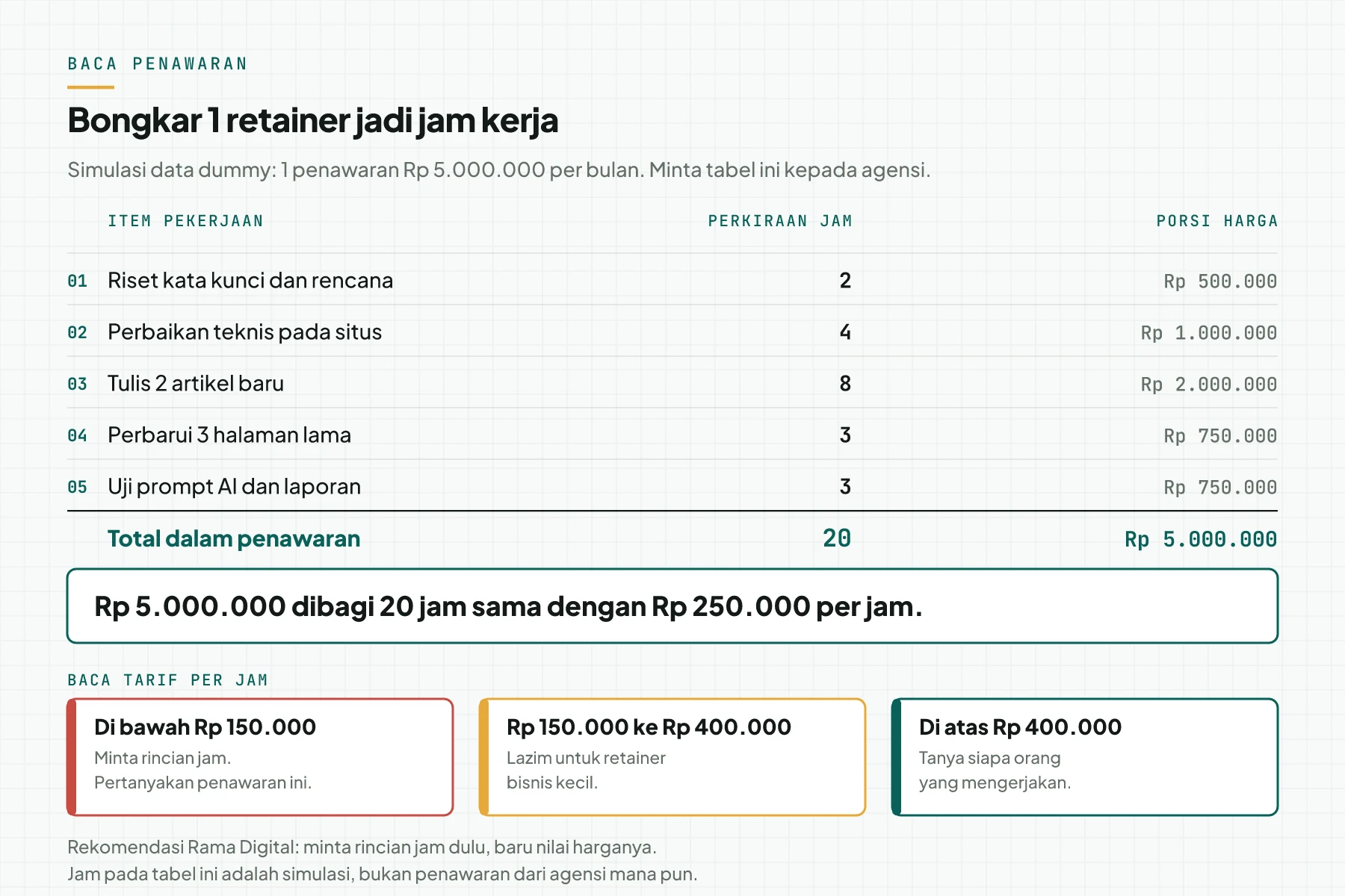 Tabel simulasi yang membongkar penawaran Rp 5.000.000 per bulan menjadi 20 jam kerja dan tarif Rp 250.000 per jam