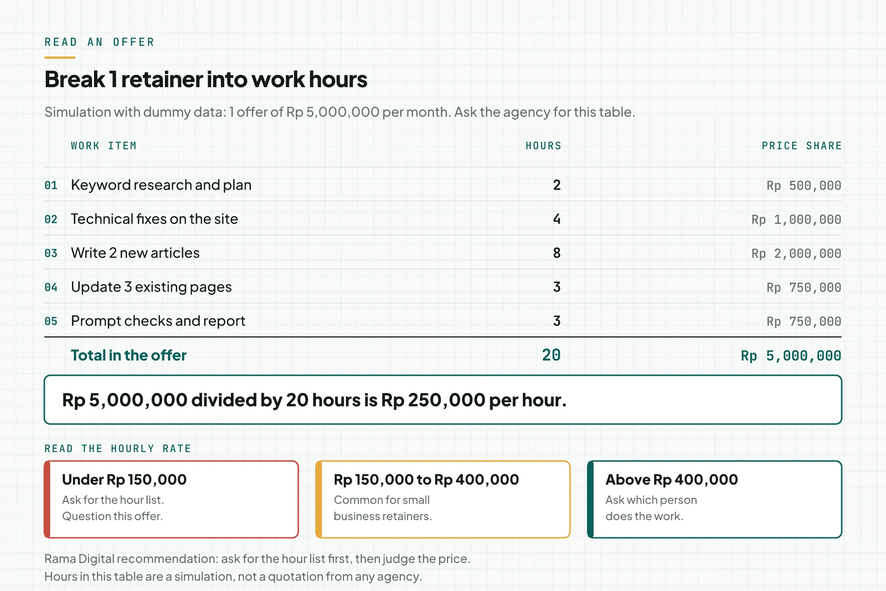 A simulation table that breaks an offer of Rp 5,000,000 per month into 20 work hours and a rate of Rp 250,000 per hour