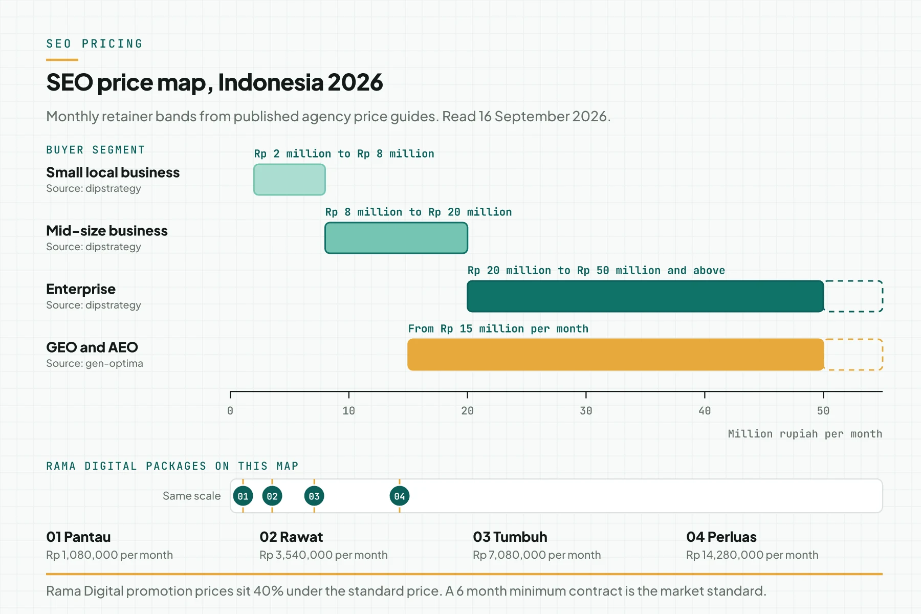SEO price map for Indonesia 2026 with 4 price bands and the 4 Rama Digital packages on the same axis