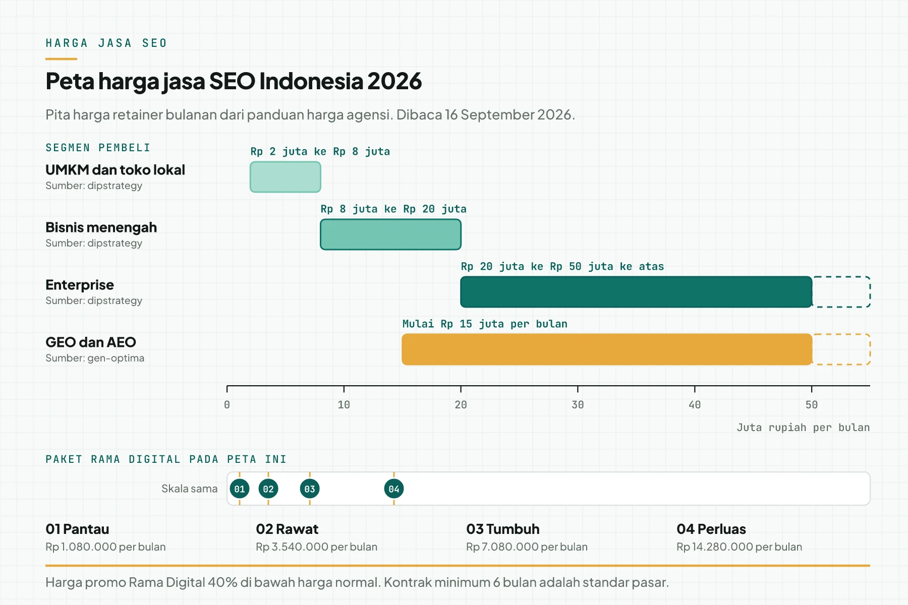 Peta harga jasa SEO Indonesia 2026 dengan 4 pita harga dan 4 paket Rama Digital pada sumbu yang sama