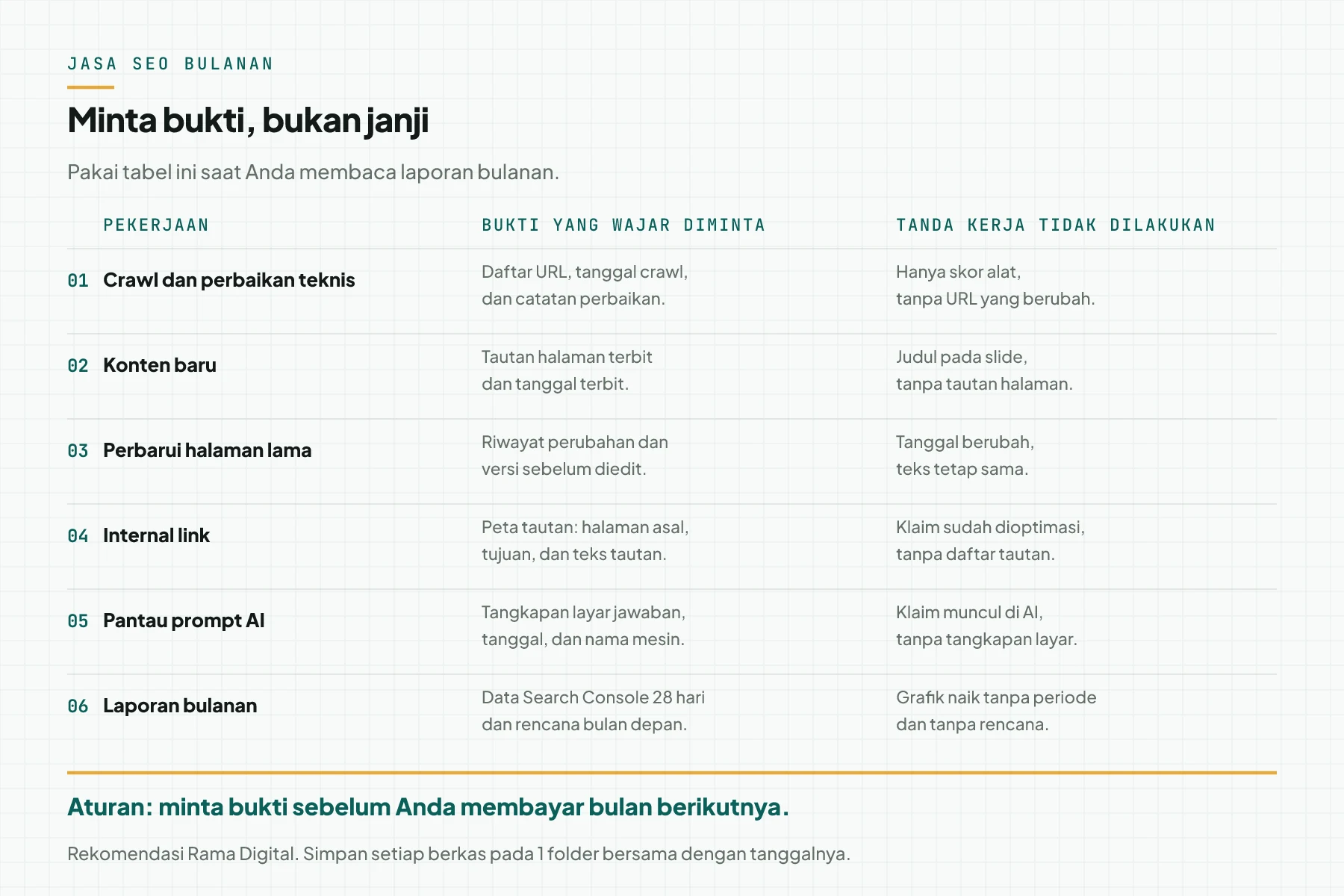 Tabel 6 baris berisi pekerjaan bulanan, bukti yang wajar diminta, dan tanda bahwa pekerjaan tidak dilakukan