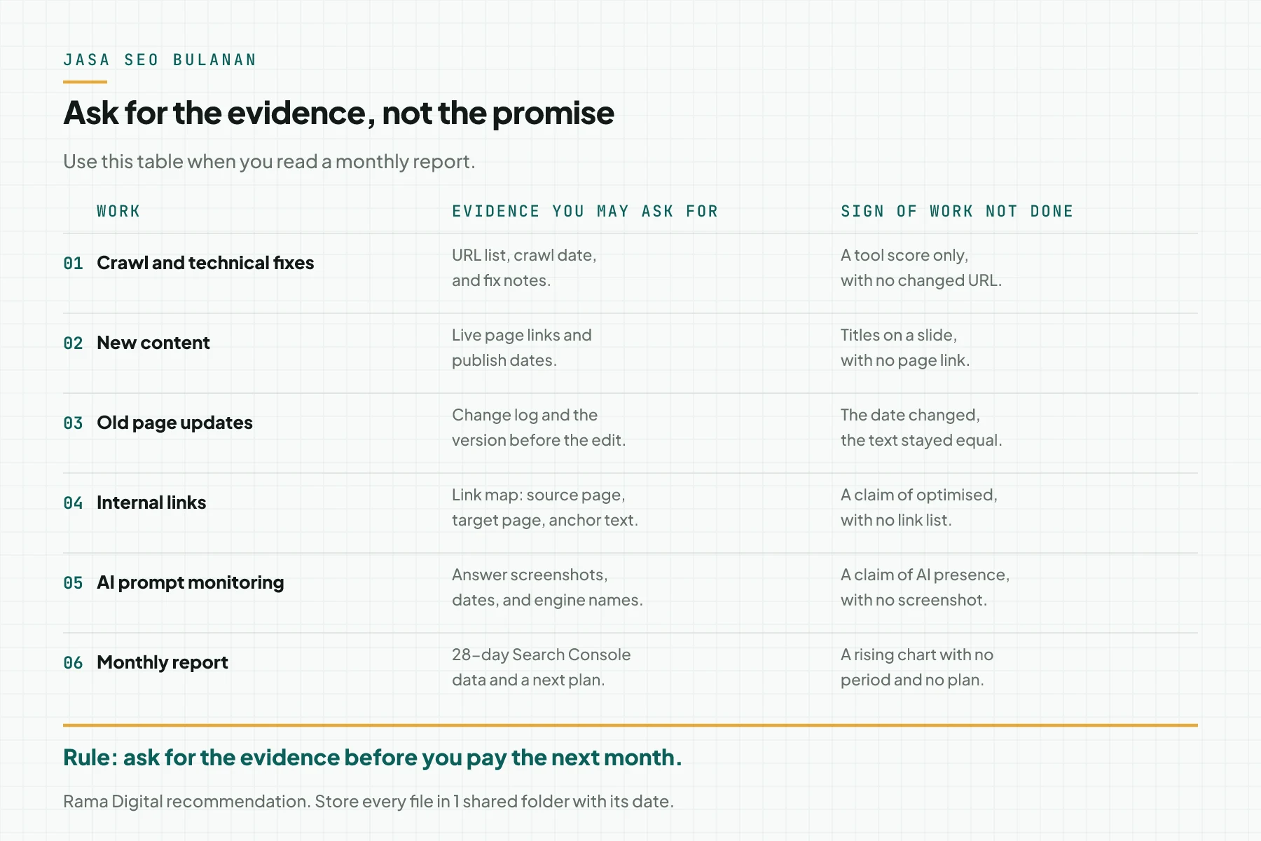 A 6-row table with the monthly work, the evidence you may ask for, and the sign that the work was not done