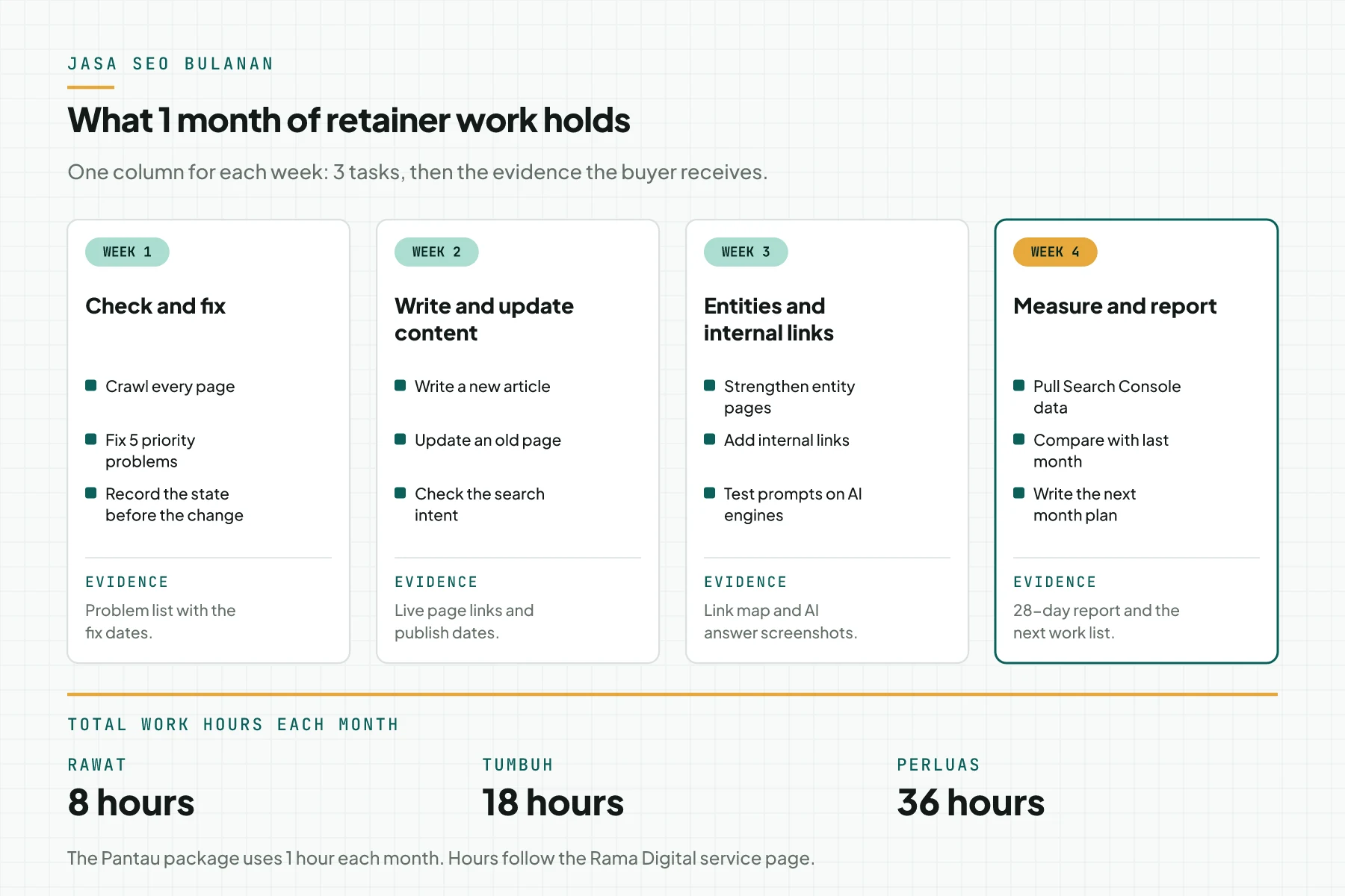 4-week work calendar for an SEO retainer: each week holds 3 tasks and 1 piece of evidence, with totals of 8, 18, and 36 hours each month