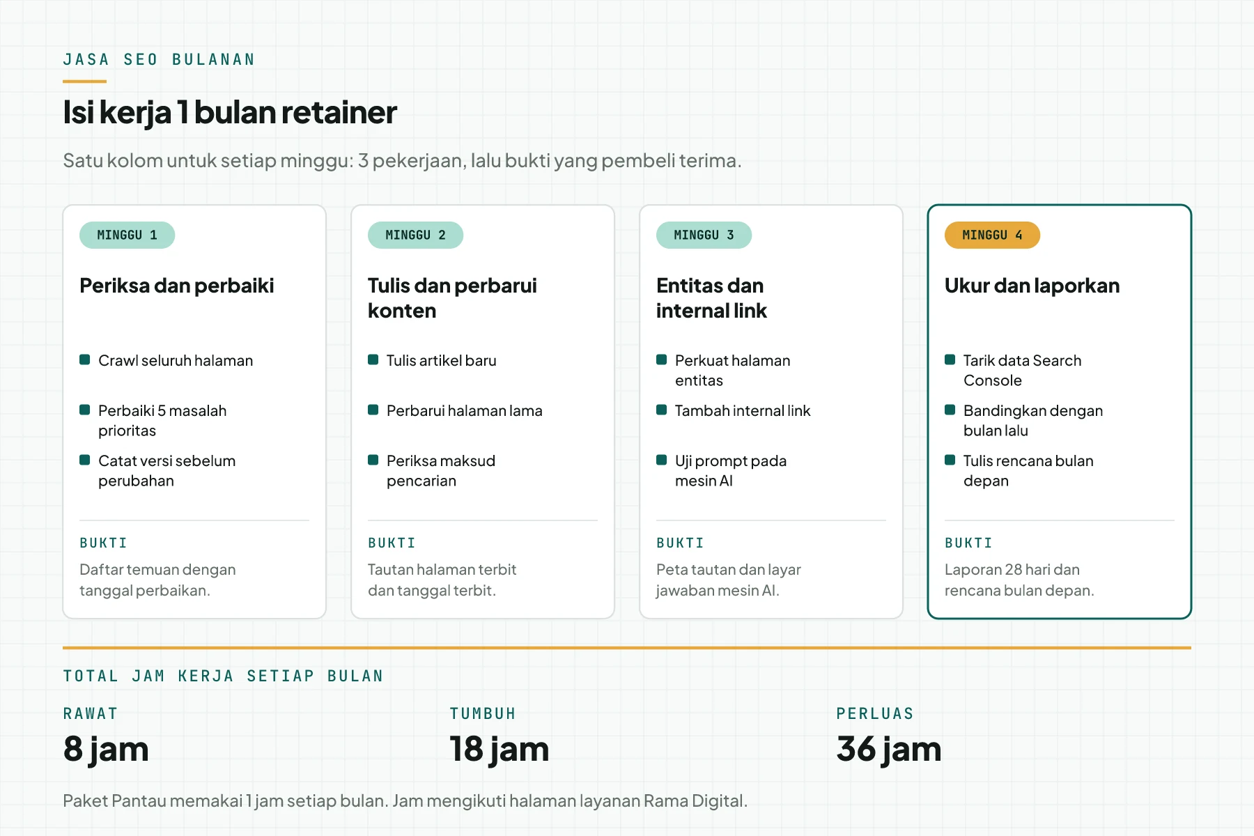 Kalender kerja 4 minggu untuk retainer SEO: setiap minggu berisi 3 pekerjaan dan 1 bukti, dengan total 8, 18, dan 36 jam per bulan