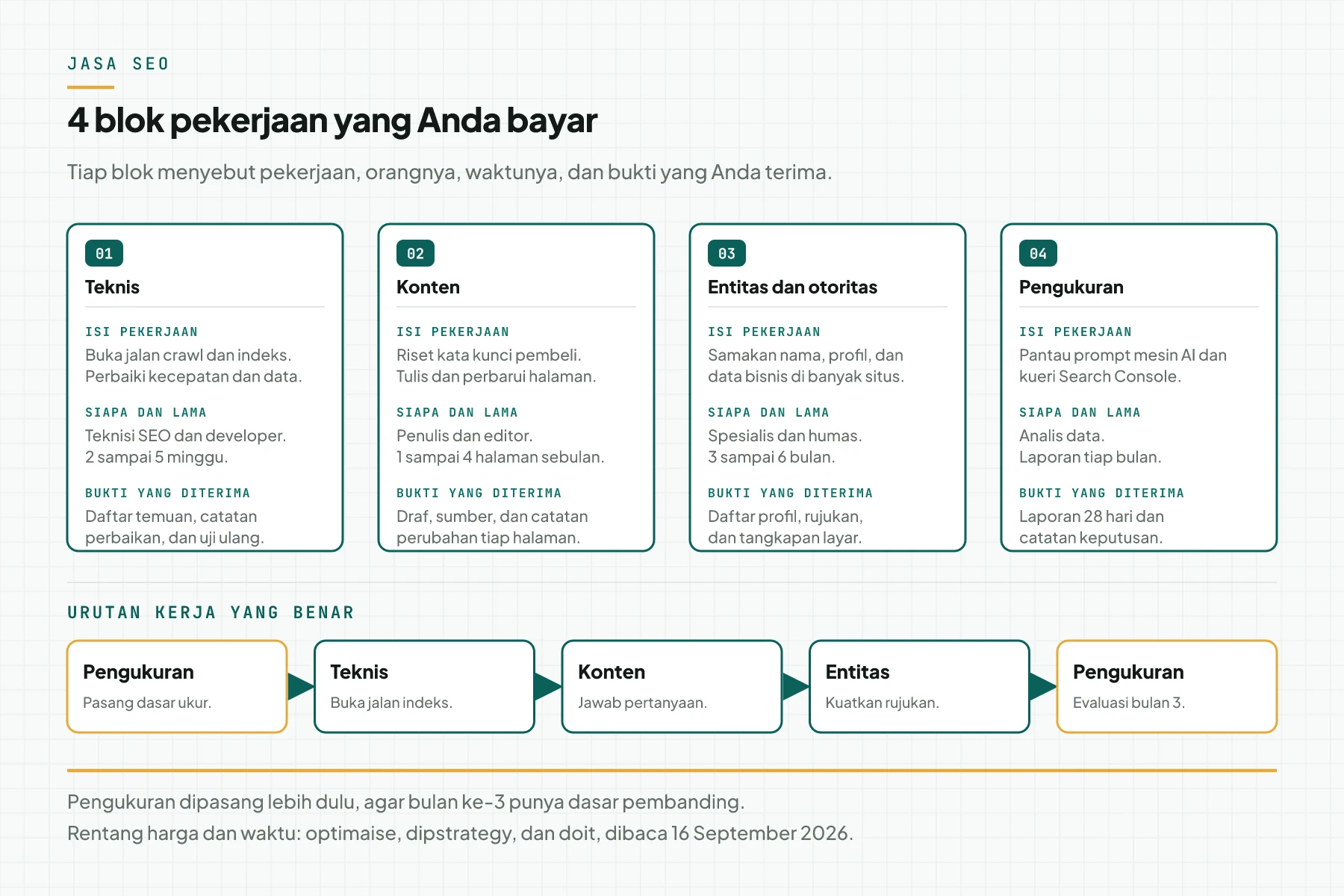 Diagram 4 blok pekerjaan jasa SEO: teknis, konten, entitas dan otoritas, dan pengukuran, dengan urutan kerja pada baris bawah