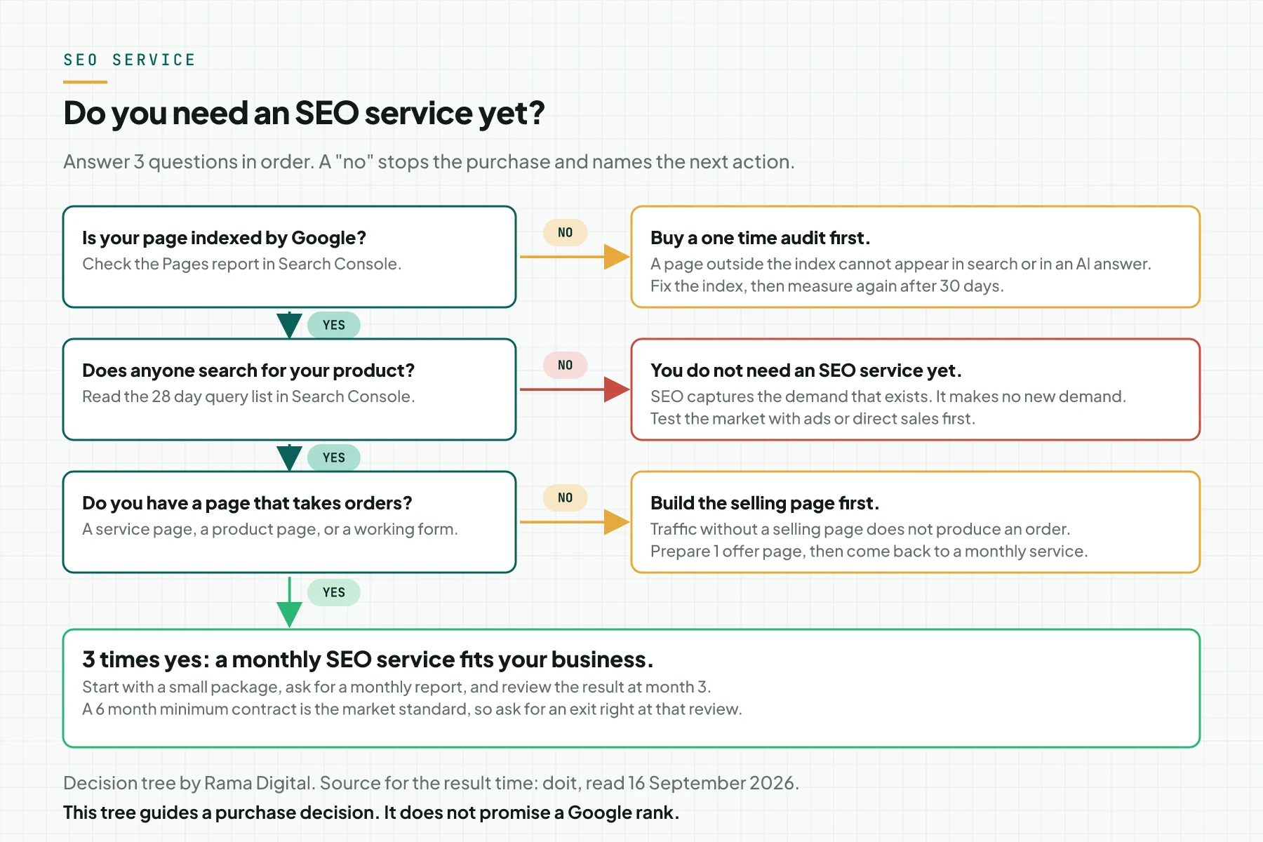 Decision tree for an SEO service with 3 questions: page index status, search demand, and a page that takes orders