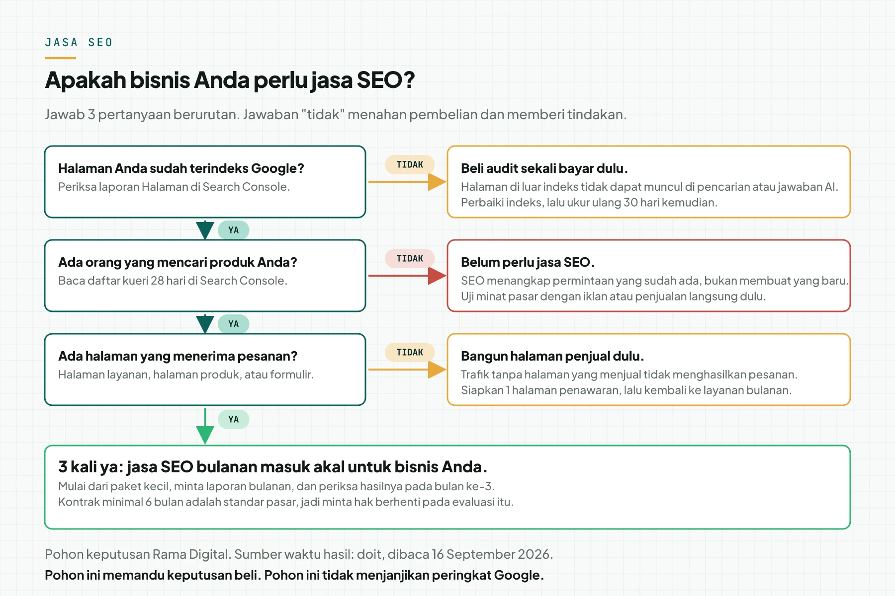 Pohon keputusan jasa SEO dengan 3 pertanyaan: status indeks halaman, permintaan pencarian, dan halaman yang menerima pesanan