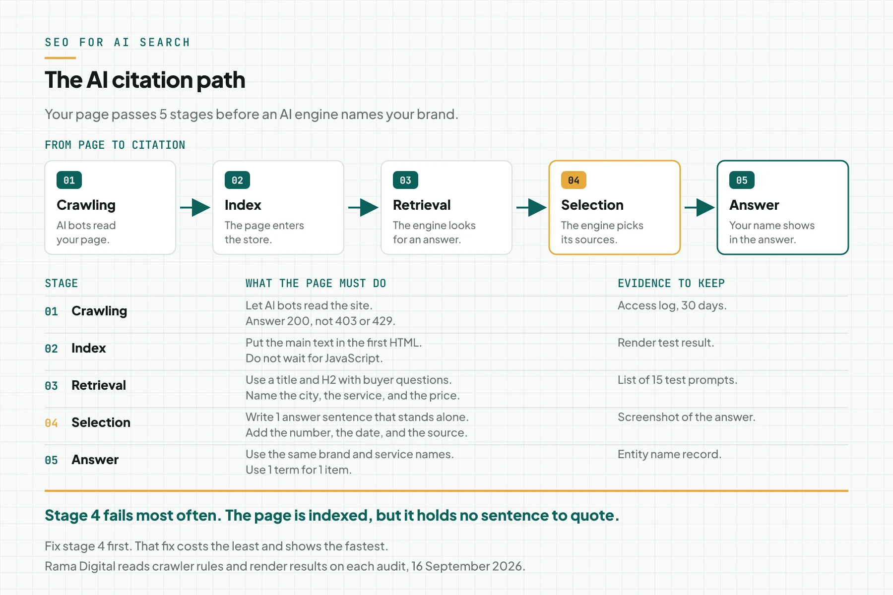 Diagram of the 5 stages of the AI citation path from crawling, index, retrieval, selection, to the answer, with the page requirement and the evidence for each stage
