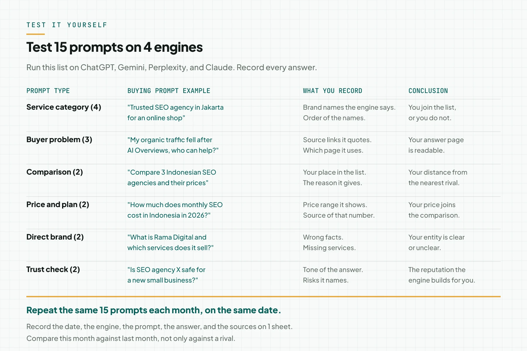 Table of 6 AI visibility test prompt types with a buying prompt example, the data you record, and the conclusion for each type