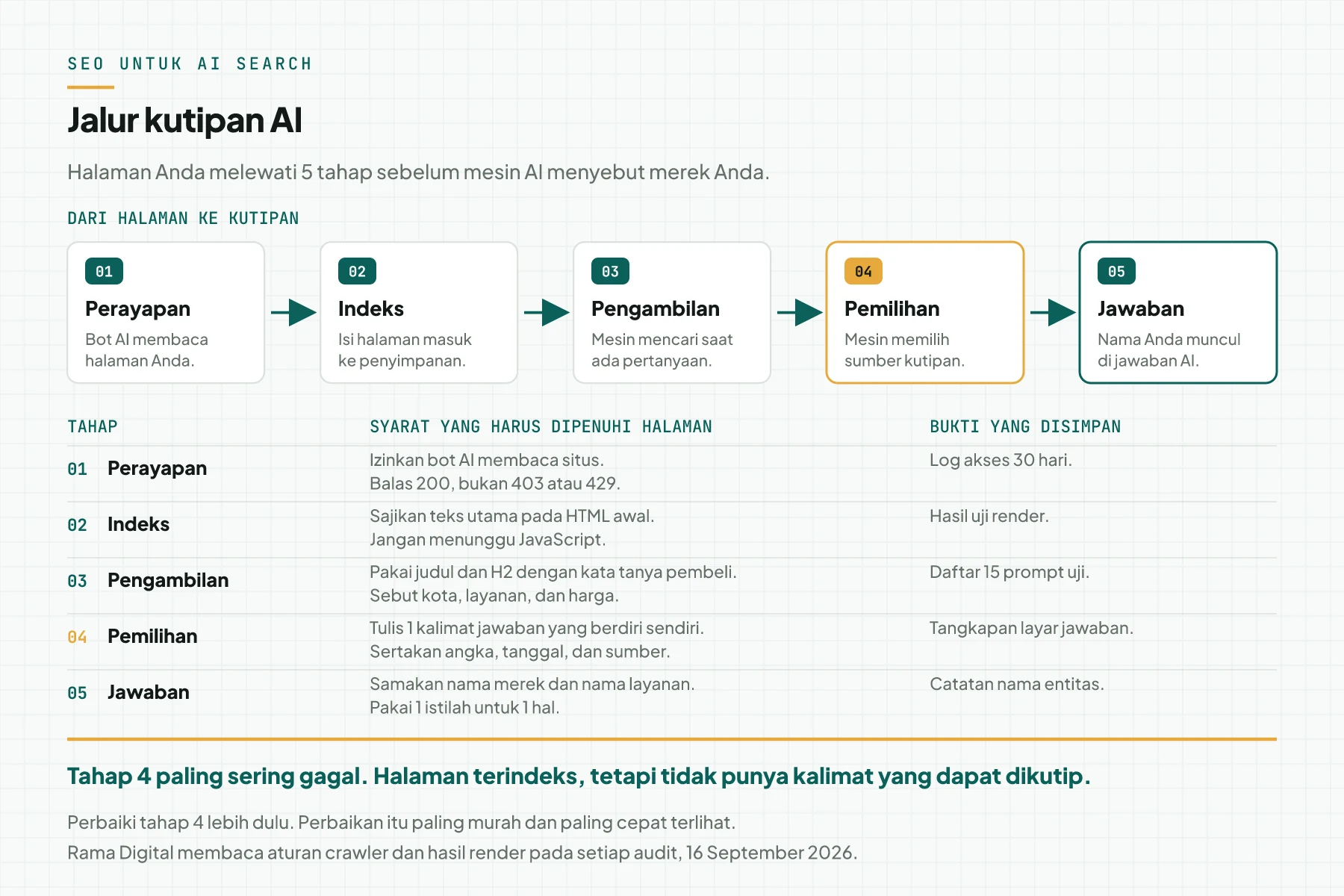 Diagram 5 tahap jalur kutipan AI dari perayapan, indeks, pengambilan, pemilihan kutipan, sampai tampil di jawaban, dengan syarat halaman dan bukti untuk setiap tahap