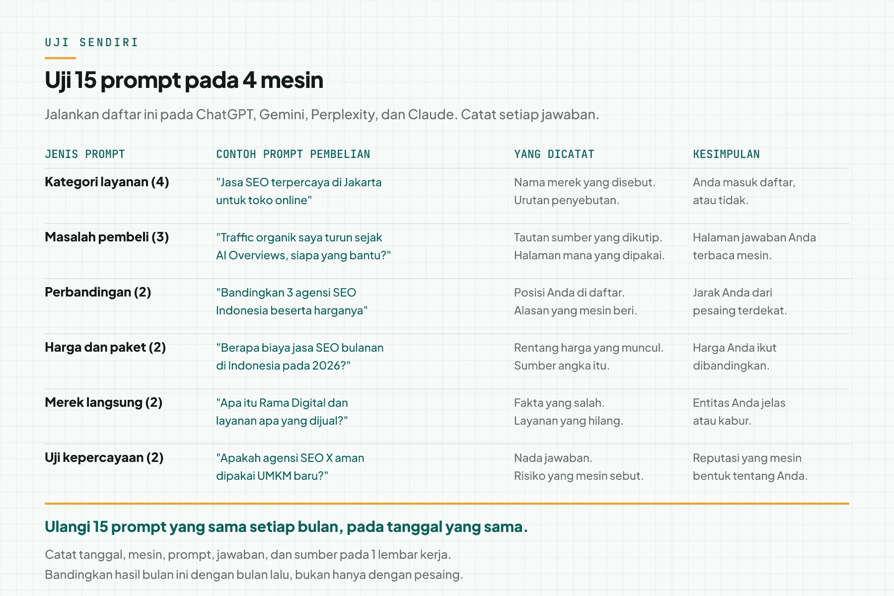 Tabel 6 jenis prompt uji visibilitas AI dengan contoh prompt pembelian, data yang dicatat, dan kesimpulan untuk setiap jenis