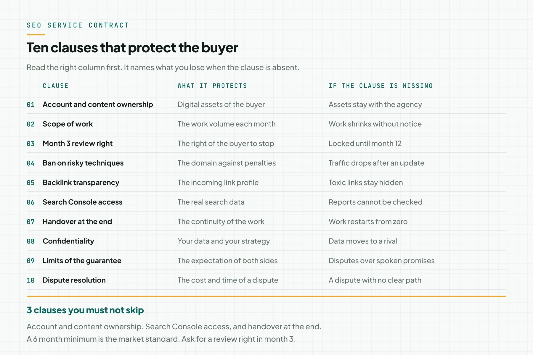 Table of 10 SEO service contract clauses with columns for the clause, what it protects, and the effect when the clause is missing