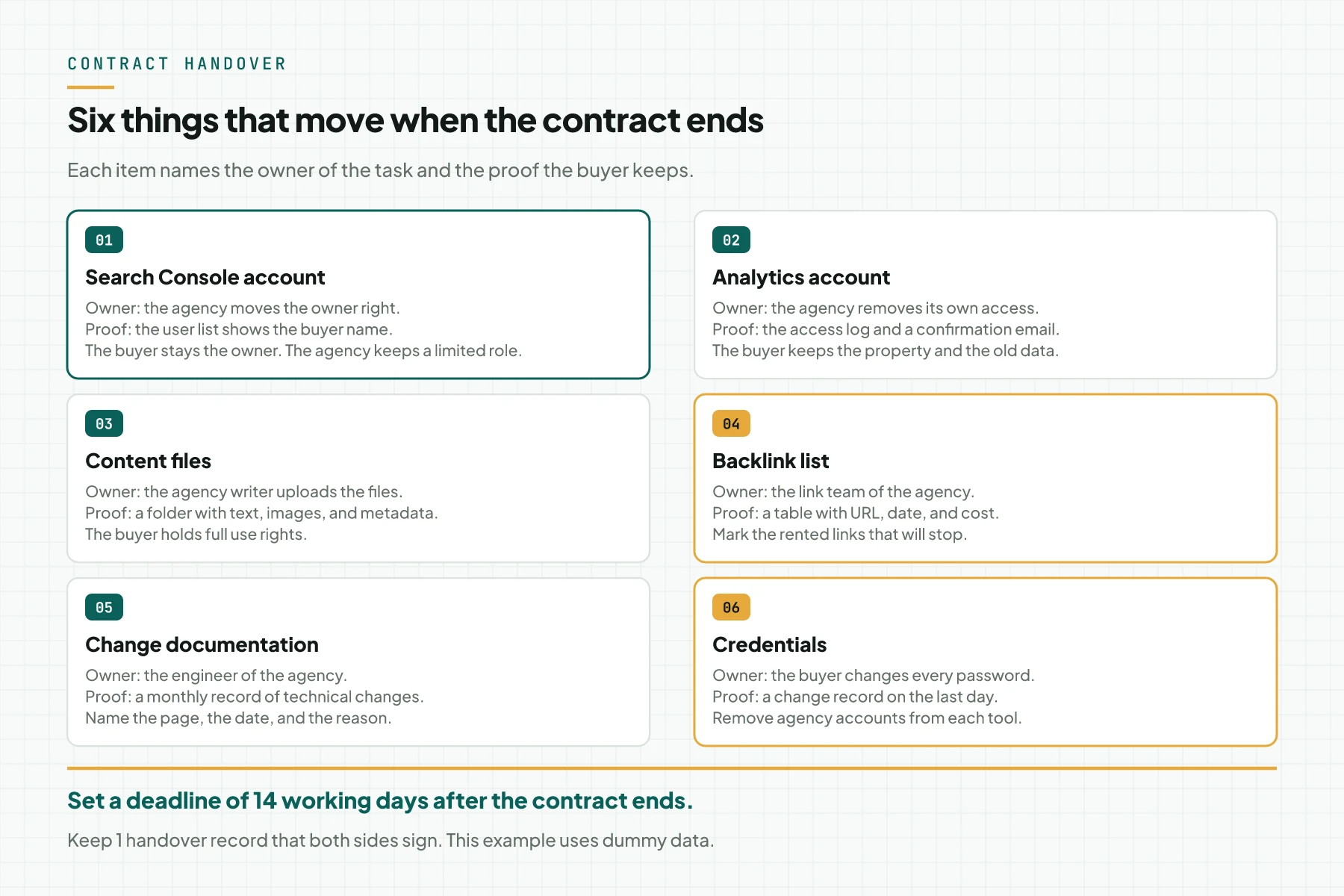 Diagram of the 6 handover items in an SEO contract: Search Console account, analytics account, content files, backlink list, change documentation, and credentials