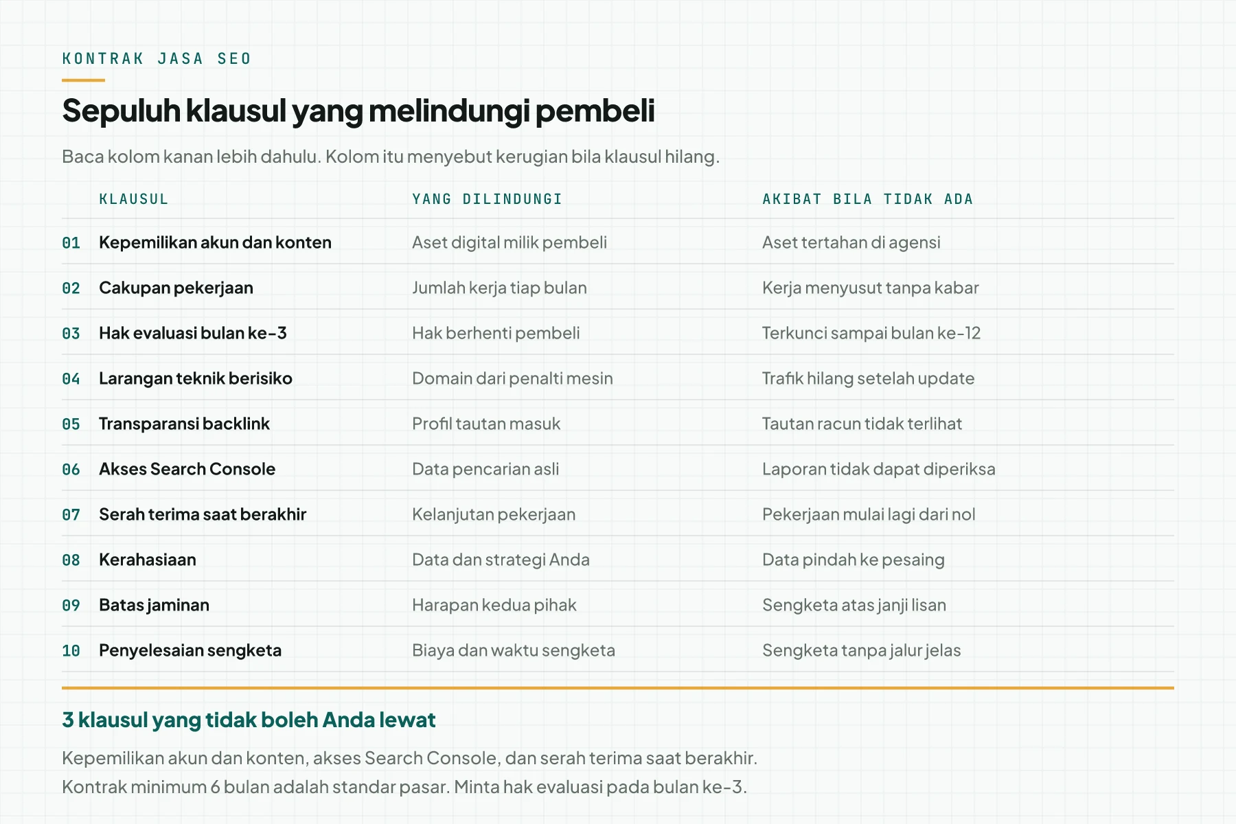 Tabel 10 klausul kontrak jasa SEO dengan kolom klausul, yang dilindungi, dan akibat bila klausul tidak ada