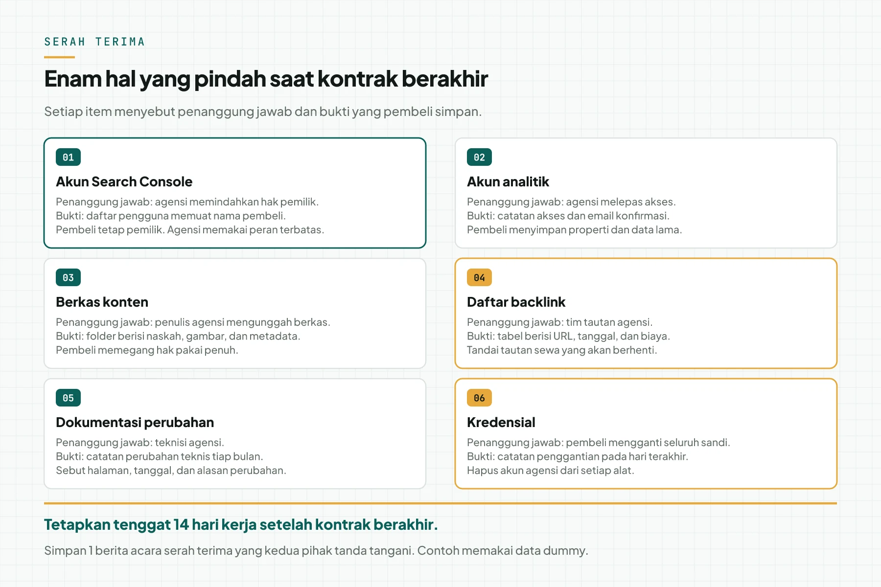 Diagram 6 barang serah terima kontrak SEO: akun Search Console, akun analitik, berkas konten, daftar backlink, dokumentasi perubahan, dan kredensial