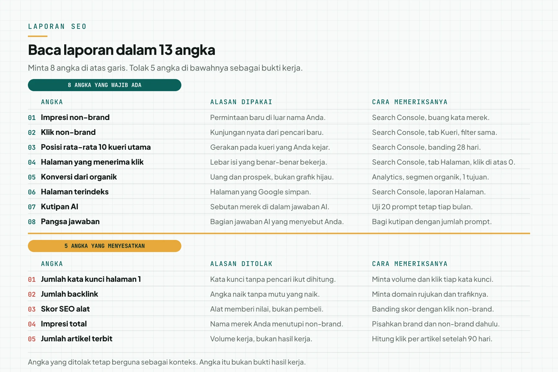 Tabel 8 angka yang wajib ada dalam laporan SEO dan 5 angka yang menyesatkan, dengan alasan dan cara memeriksa tiap angka