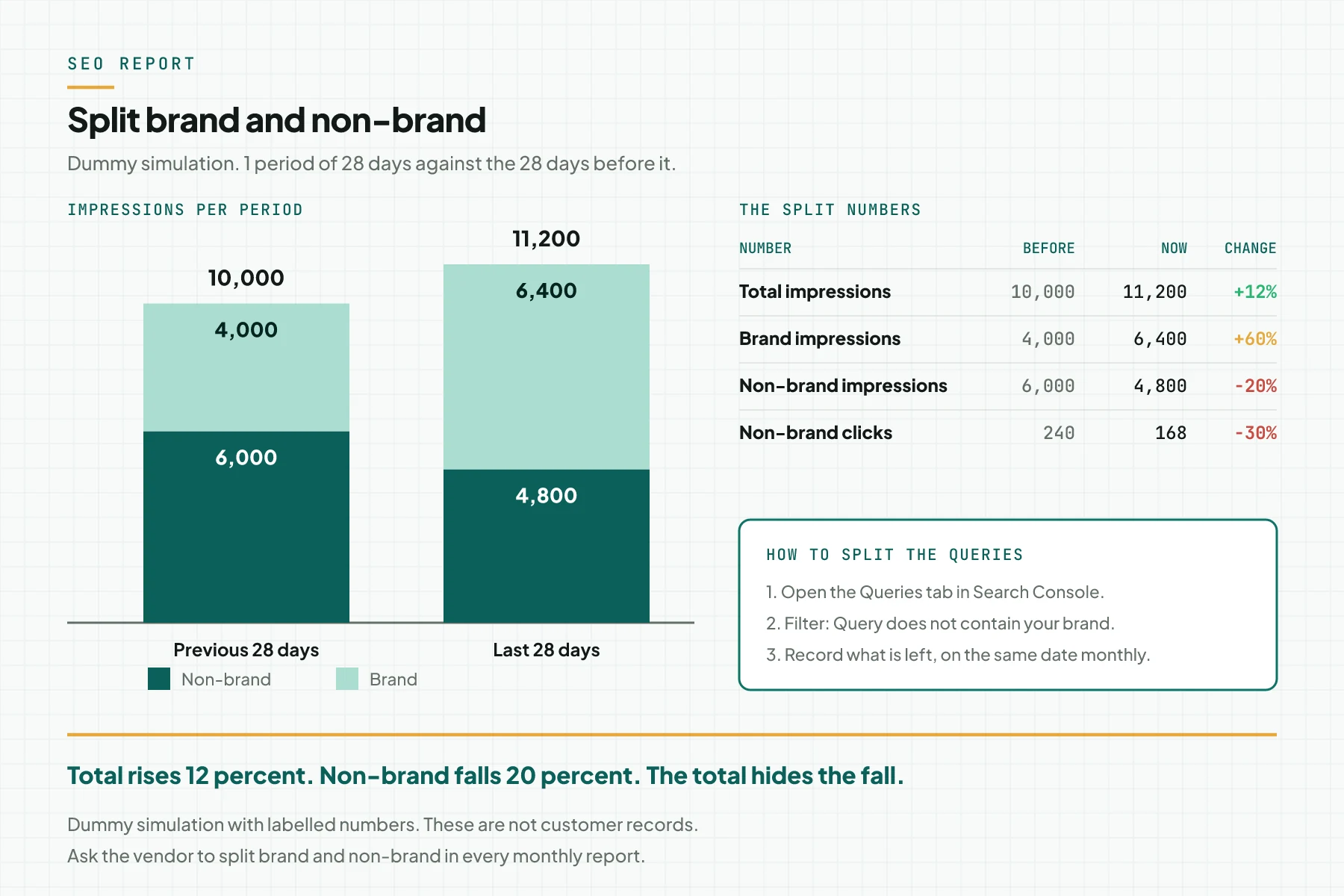 Stacked bar diagram comparing brand and non-brand impressions across 2 periods of 28 days, with a difference table and 3 steps to split the queries