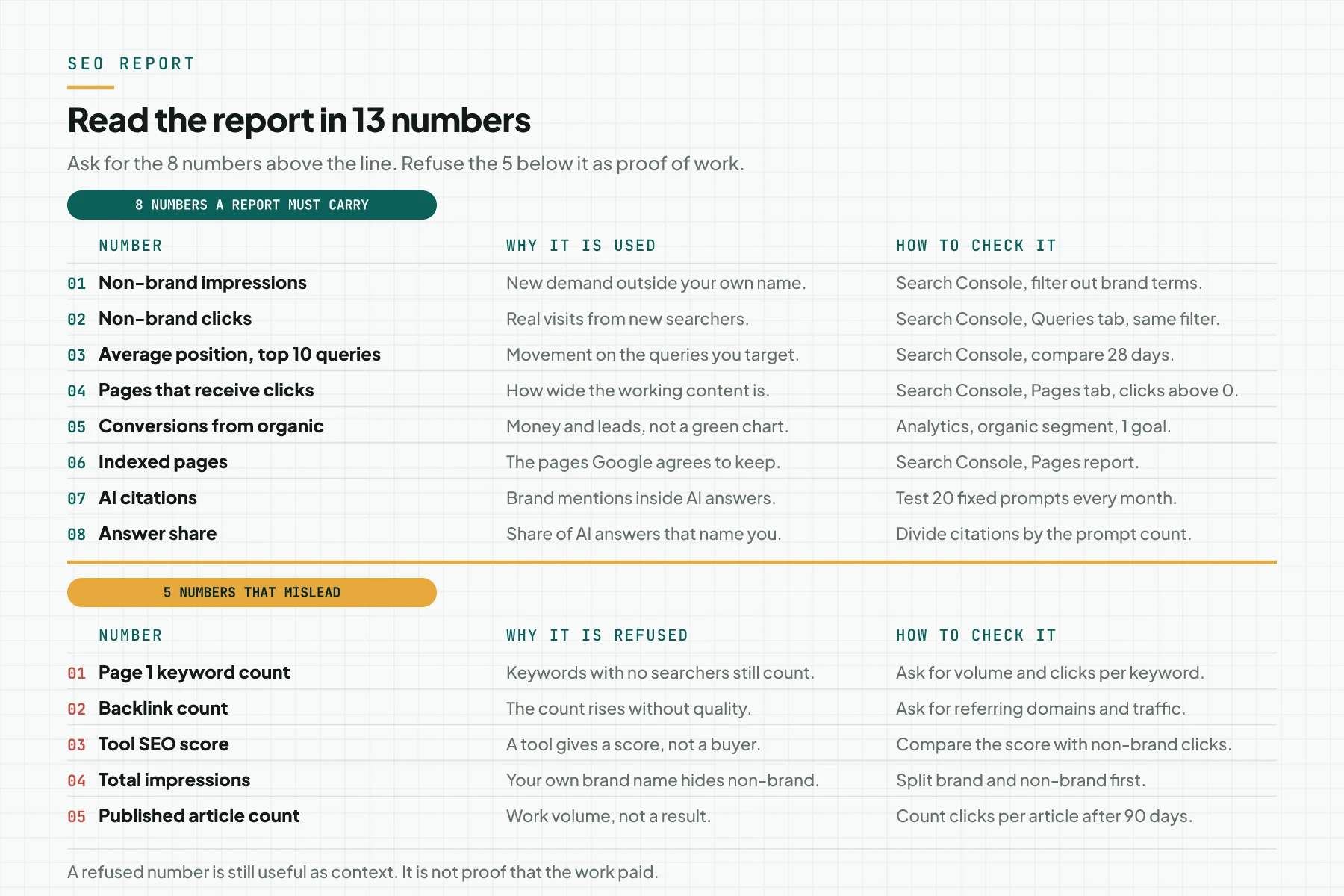 Table of the 8 numbers an SEO report must carry and the 5 numbers that mislead, with the reason and the check method for each number