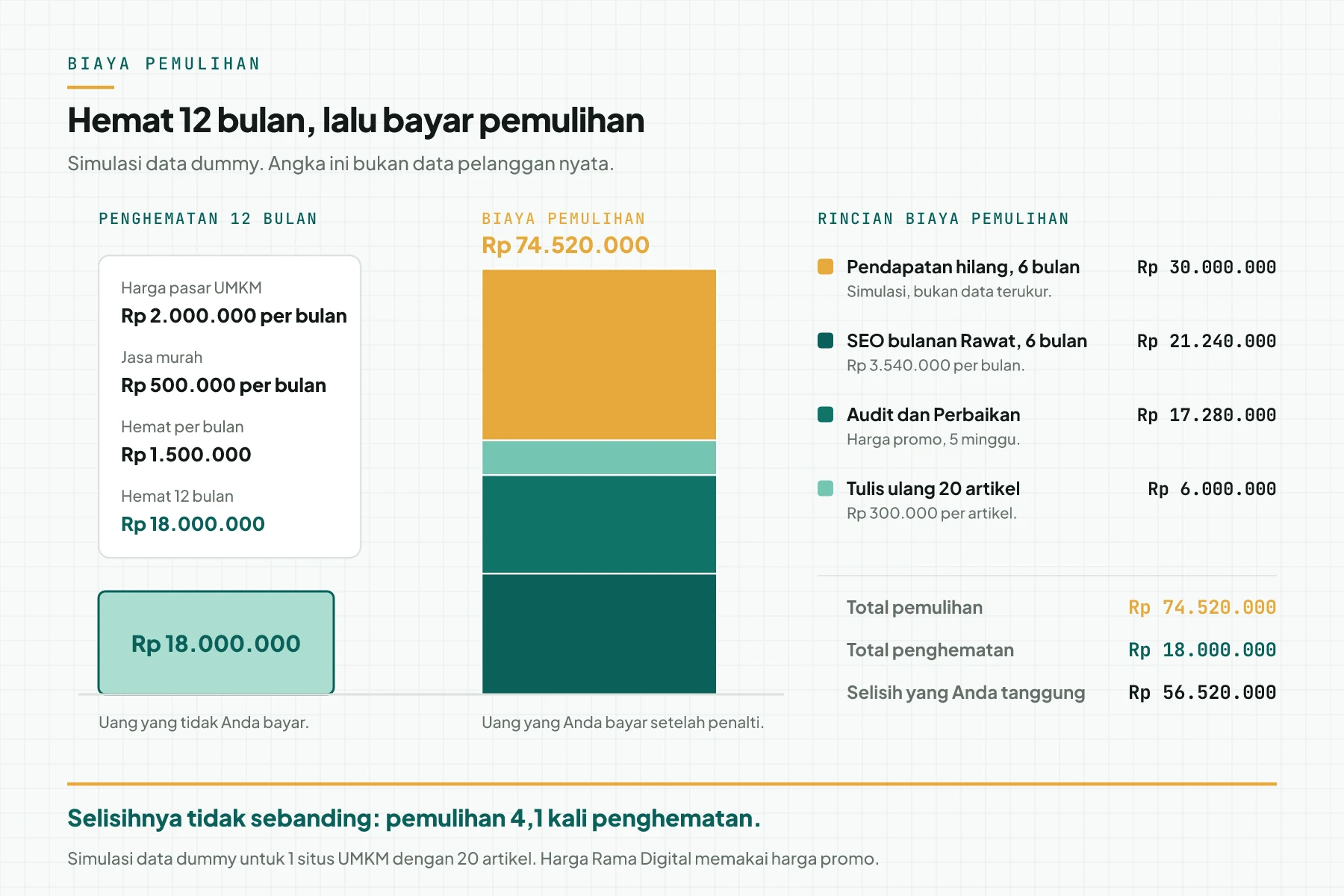 Diagram perbandingan biaya: penghematan 12 bulan memakai jasa SEO murah sebesar Rp 18.000.000 dibanding biaya pemulihan setelah penalti sebesar Rp 74.520.000
