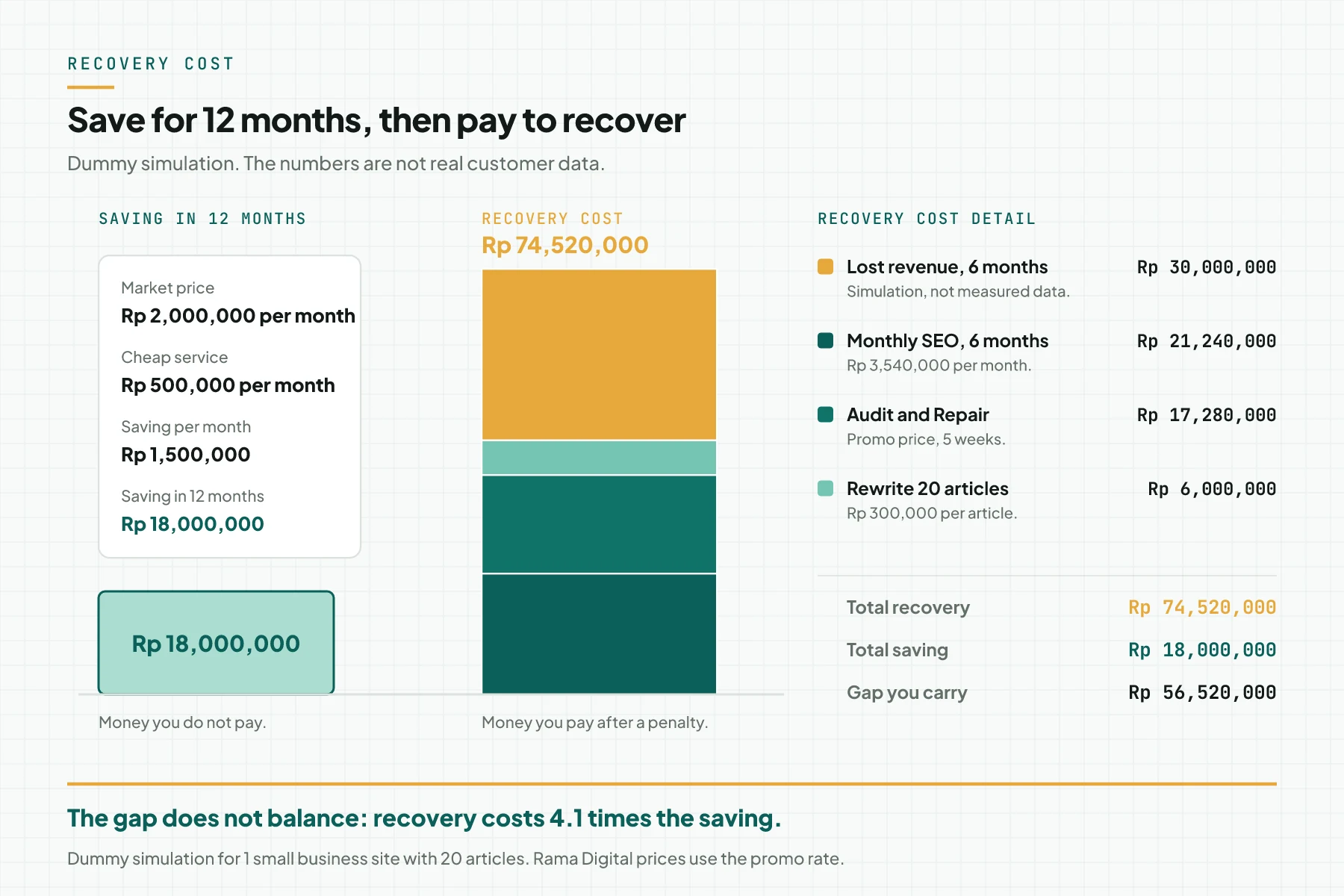 Cost comparison diagram: a 12-month saving of Rp 18,000,000 from a cheap SEO service against a recovery cost of Rp 74,520,000 after a penalty