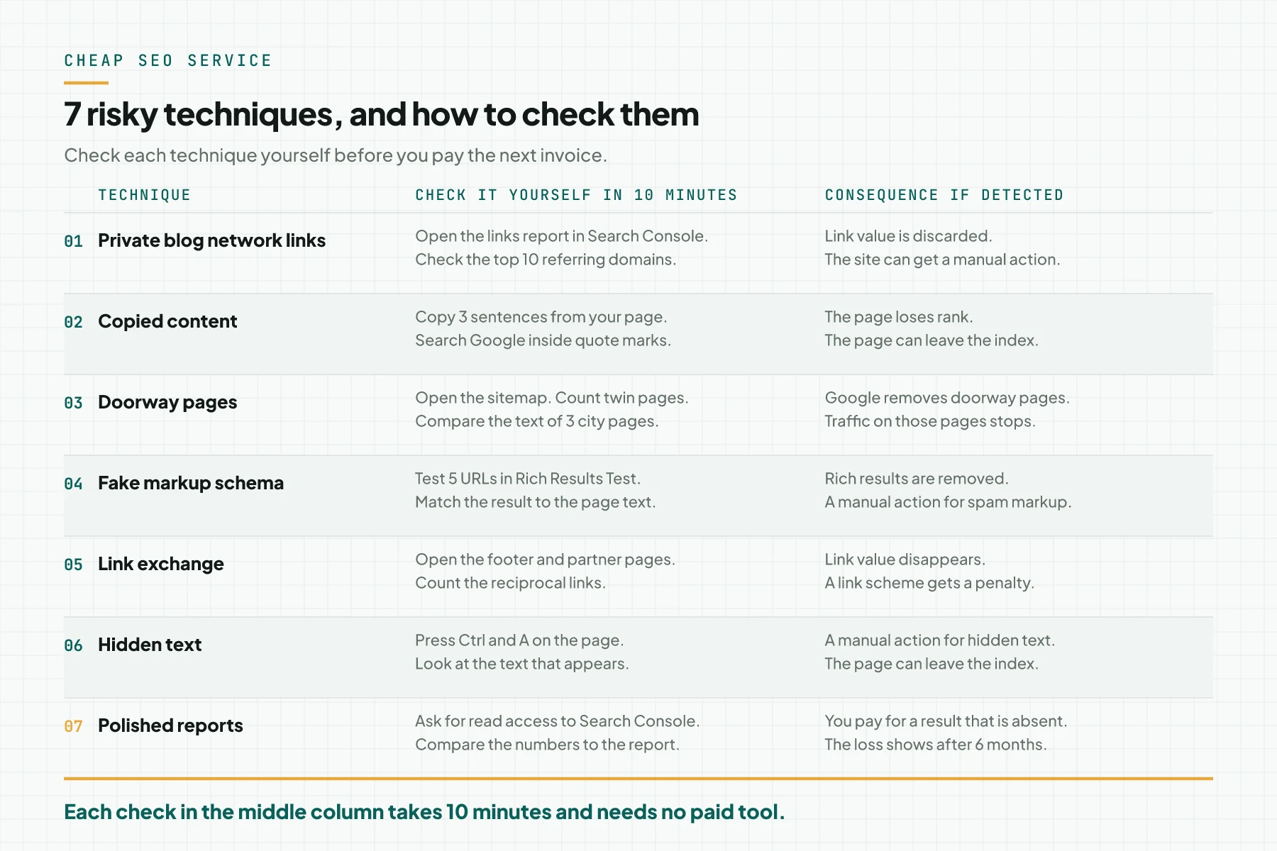 Table of 7 risky techniques in a cheap SEO service with columns for the technique, the 10-minute self-check, and the consequence if a search engine detects it