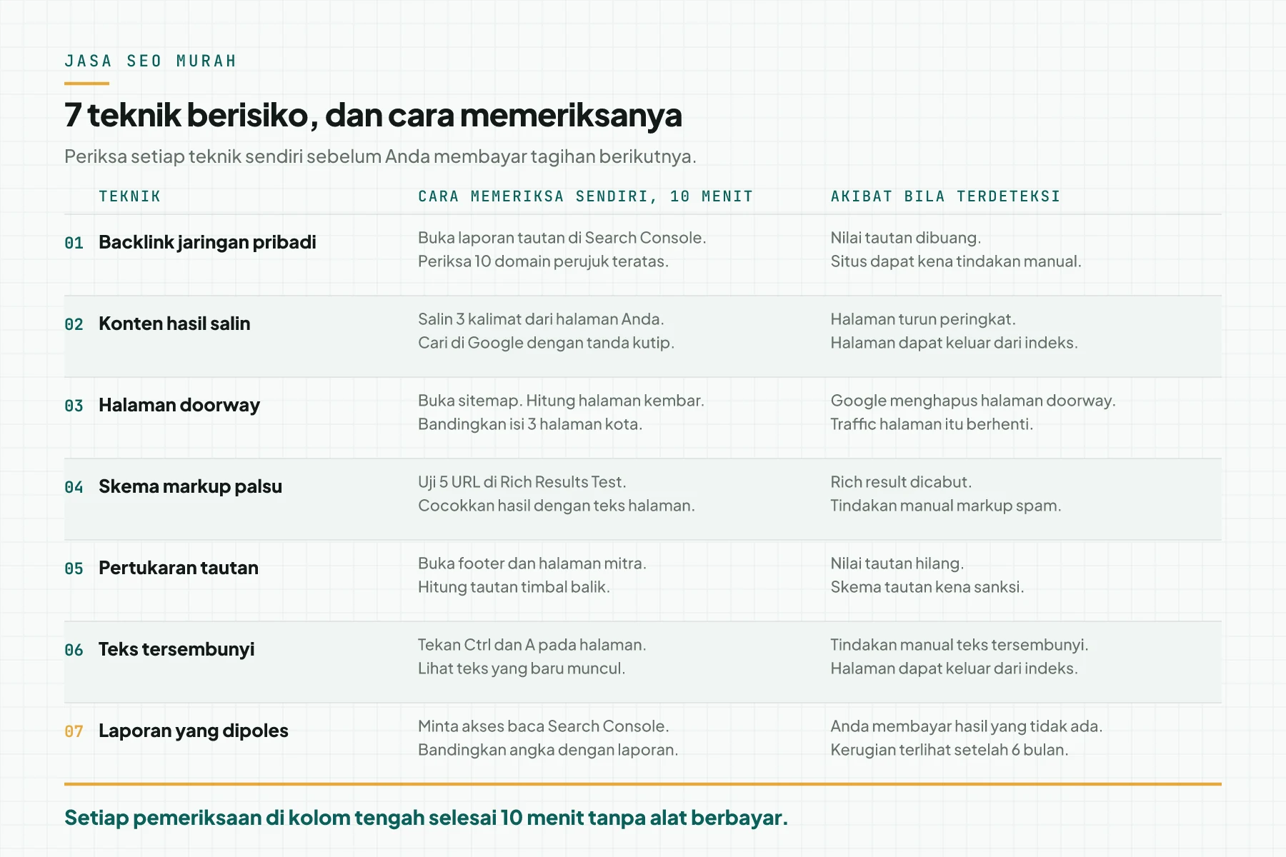 Tabel 7 teknik berisiko pada jasa SEO murah dengan kolom teknik, cara memeriksa sendiri dalam 10 menit, dan akibat bila mesin pencari mendeteksinya