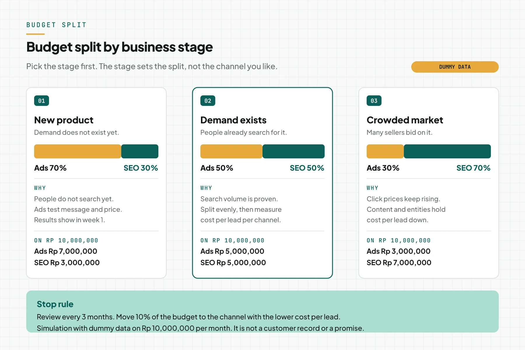Budget split diagram for Rp 10,000,000 across 3 business stages: new product 70% ads, demand exists 50% ads, and crowded market 30% ads