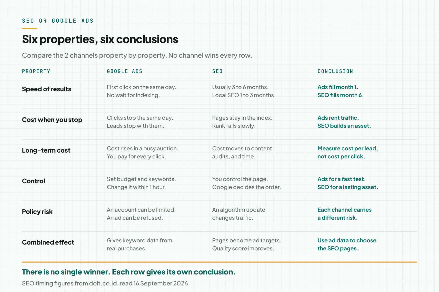 Comparison table of SEO and Google Ads on 6 properties: speed of results, cost when you stop, long-term cost, control, policy risk, and combined effect