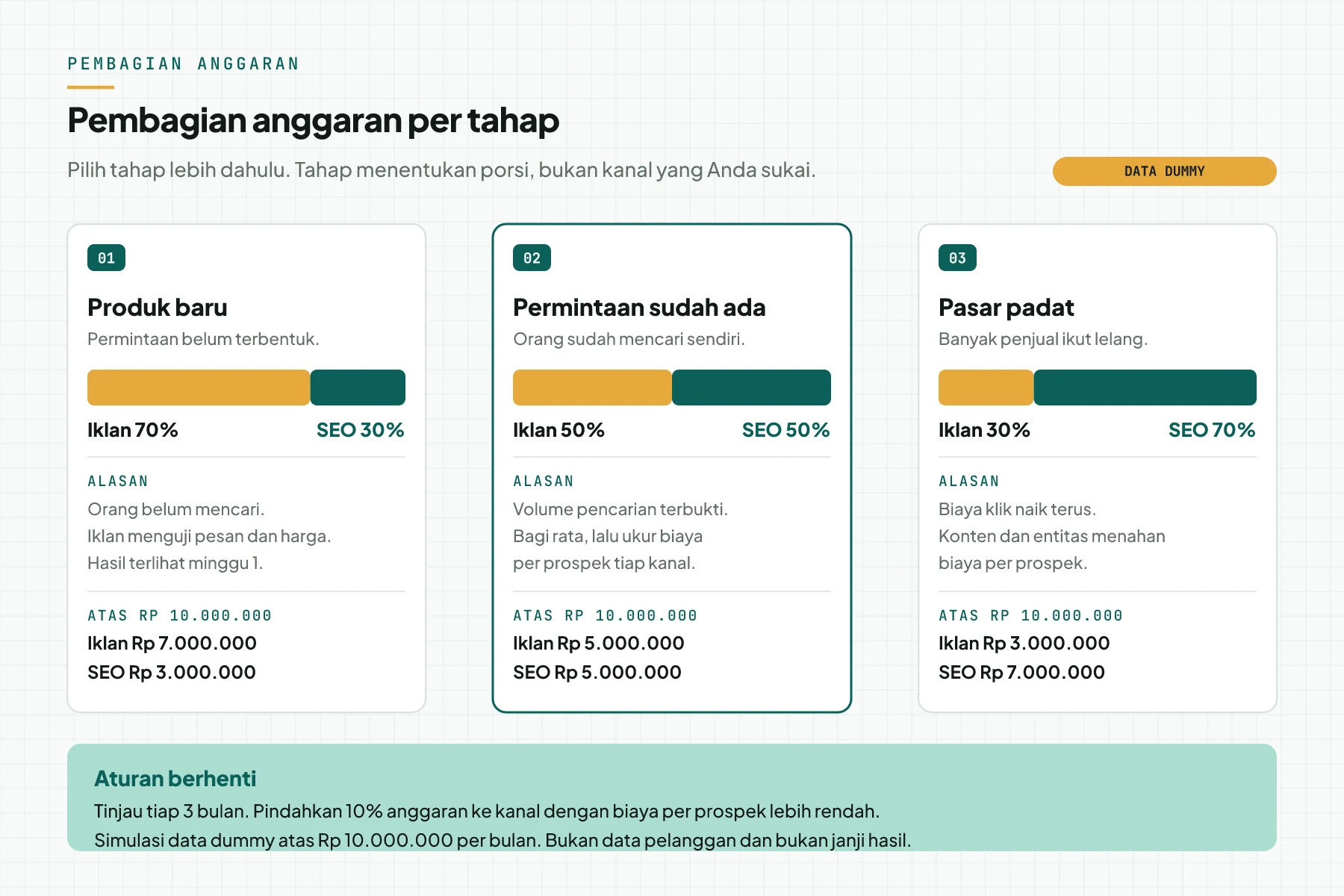 Diagram pembagian anggaran Rp 10.000.000 pada 3 tahap bisnis: produk baru 70% iklan, permintaan sudah ada 50% iklan, dan pasar padat 30% iklan