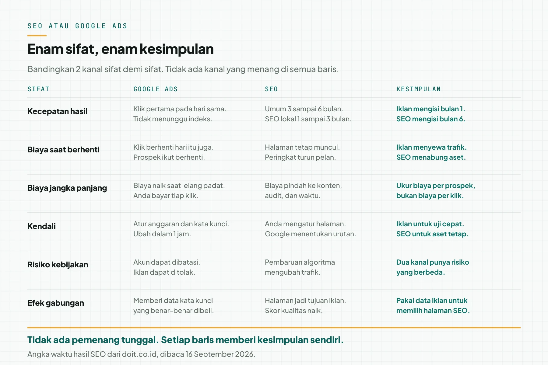 Tabel perbandingan SEO dan Google Ads pada 6 sifat: kecepatan hasil, biaya saat berhenti, biaya jangka panjang, kendali, risiko kebijakan, dan efek gabungan