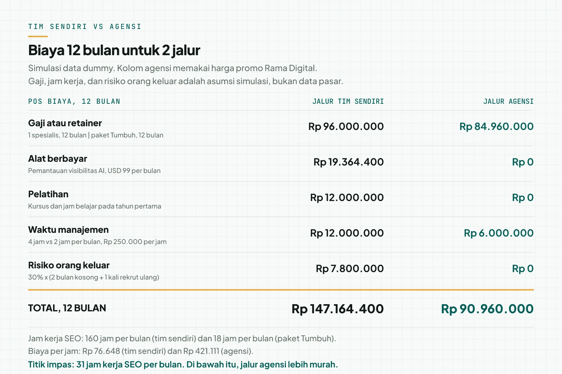 Tabel biaya 12 bulan untuk jalur tim sendiri dan jalur agensi dengan 5 pos biaya dan baris total